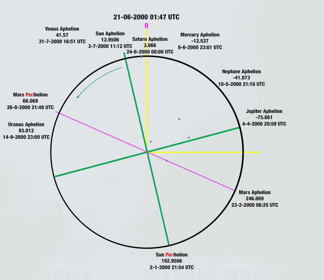 Enhanced circular diagram showing longitude of perihelion with approximate aphelion/perihelion dates for each planet (e.g., Mars perihelion ~26 Aug 21:48 UTC, aphelion ~23 Feb 06:25 UTC), determining direction of perihelion location