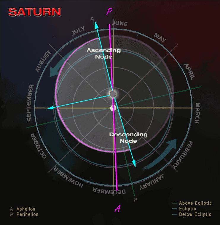 Orbital diagram of Saturn showing perihelion/aphelion positions and orbital parameters modeled according to Kepler's third law