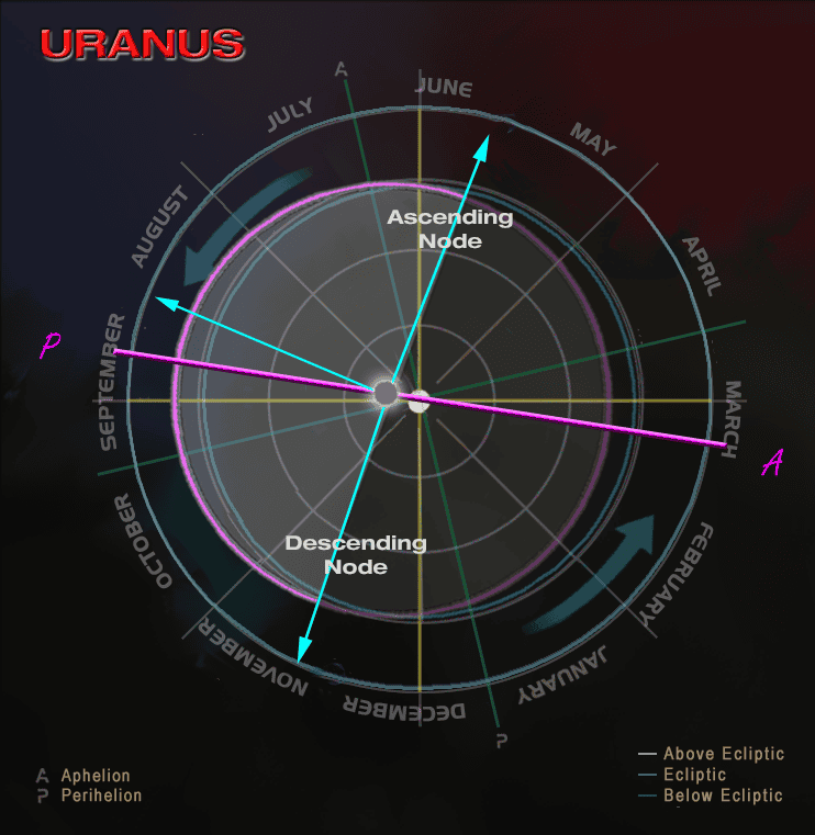 Orbital diagram of Uranus showing perihelion/aphelion positions and orbital parameters modeled according to Kepler's third law