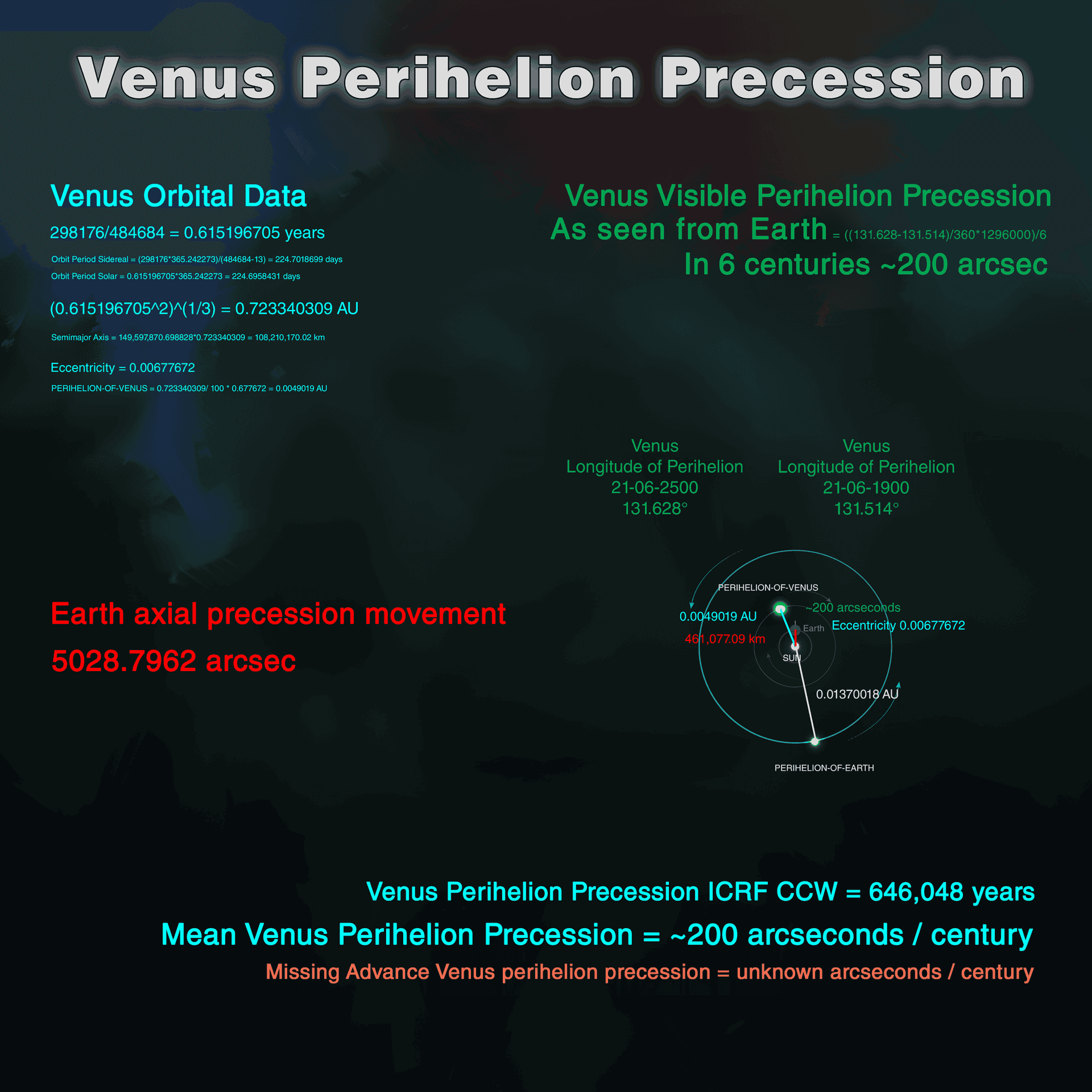 Picture explaining the Venus perihelion movement predicting venus to be 646,048 years