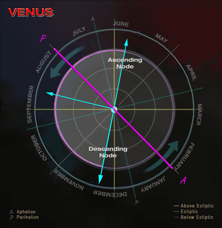 Orbital diagram of Venus showing model fully aligned with NASA transit data, displaying perihelion/aphelion positions and orbital parameters