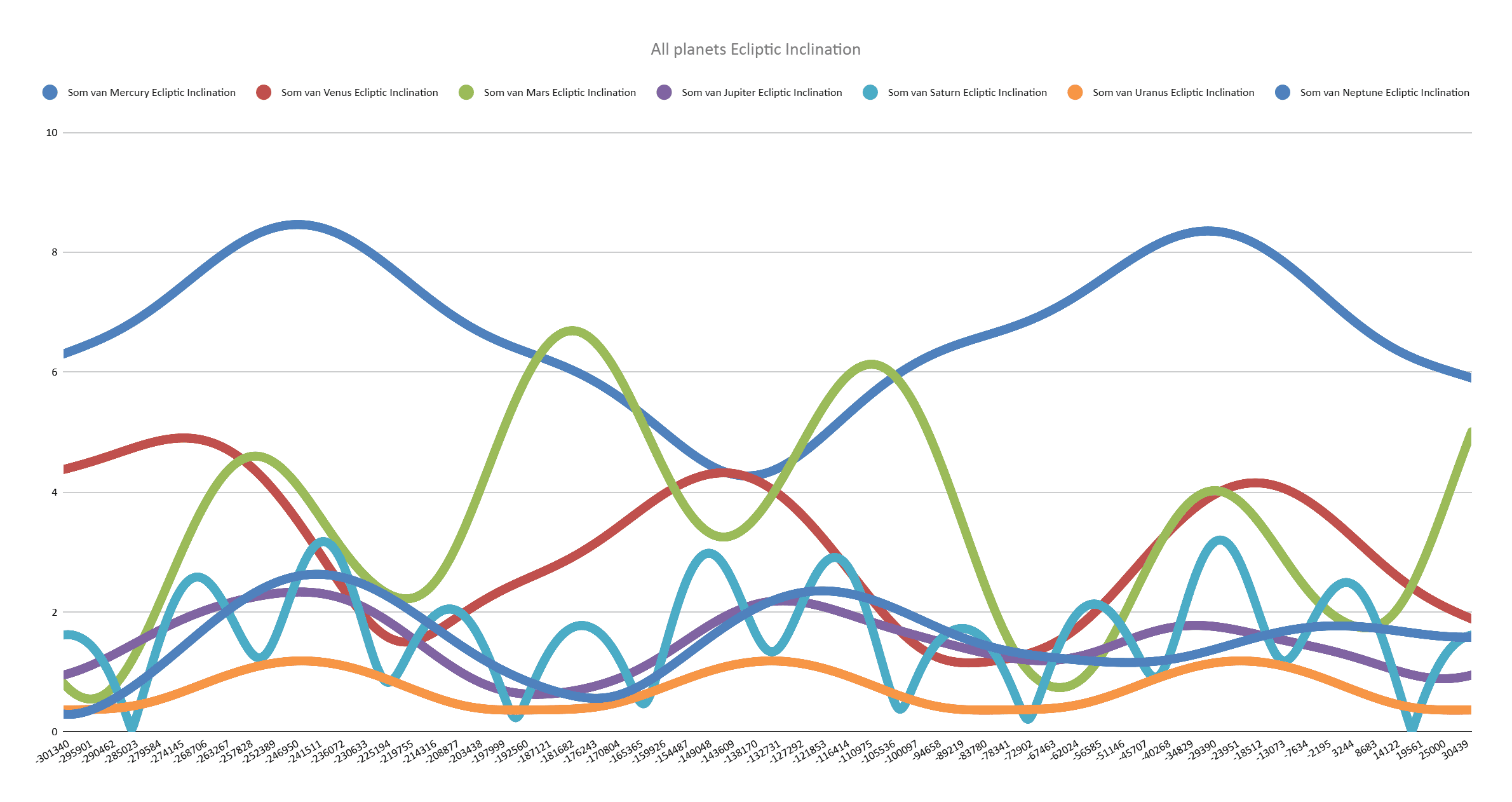 Diagram showing all ecliptic inclination movements of the planets