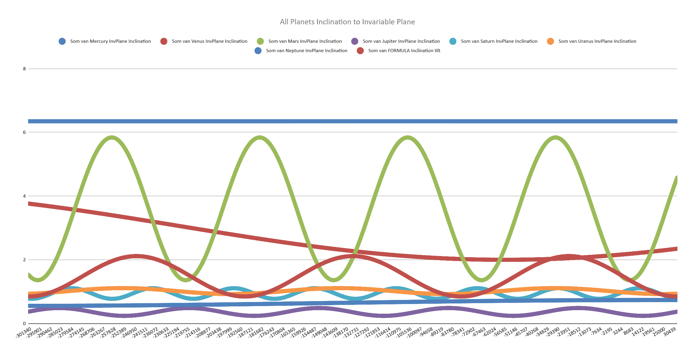 Diagram showing all inclination to invariable plane movements of the planets