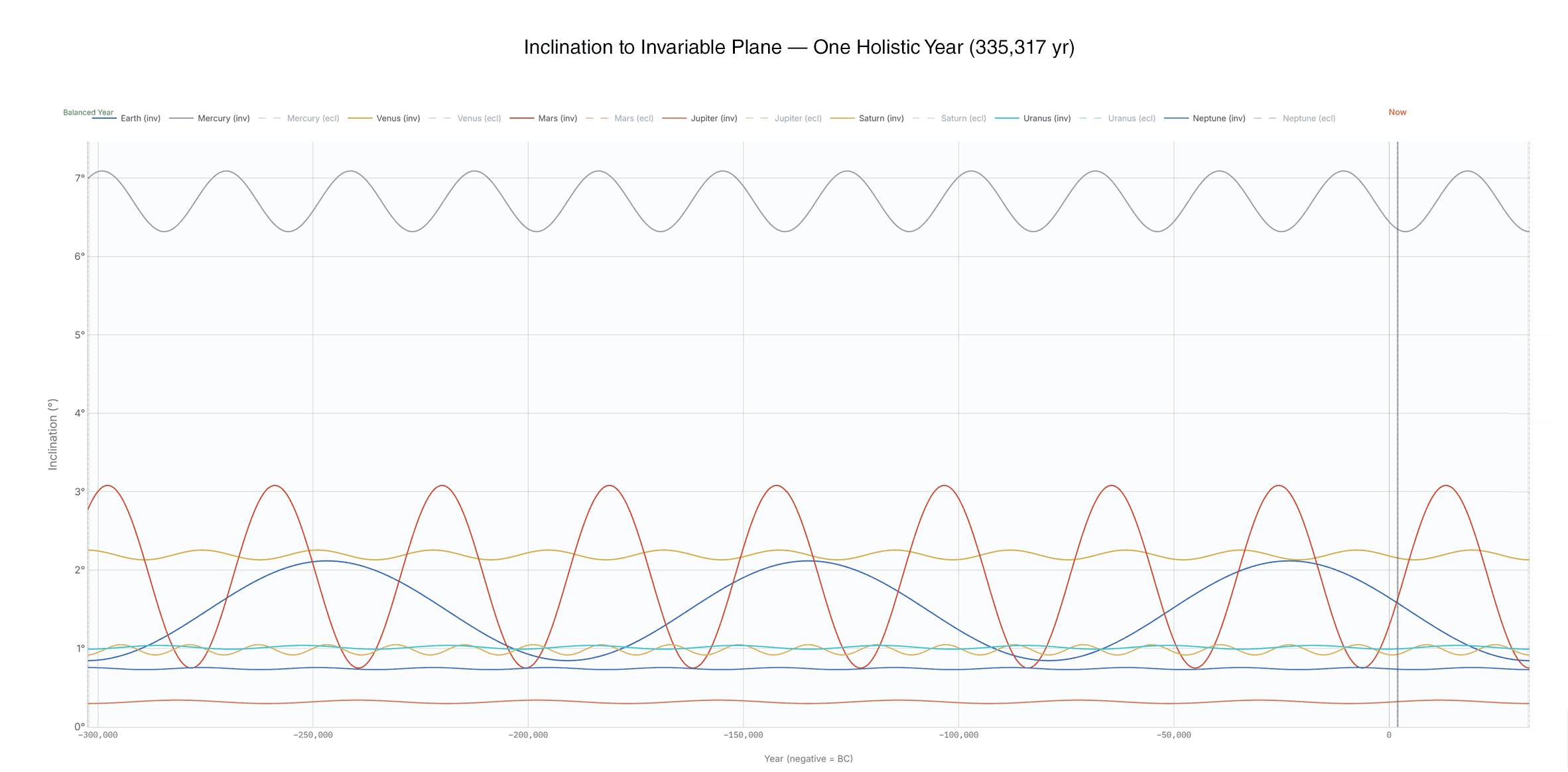 Diagram showing all inclination to invariable plane movements of the planets — clean, predictable oscillations