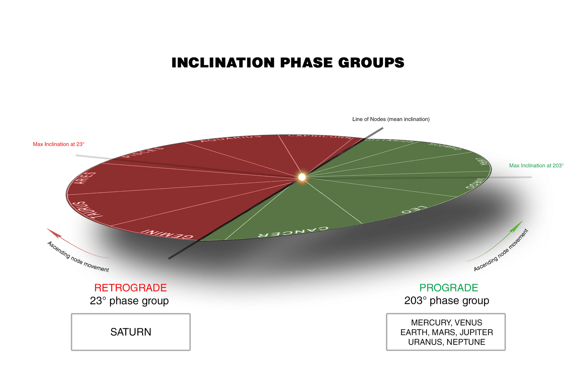 Inclination phase groups on the invariable plane: seven planets (prograde, 203°) balanced against Saturn alone (retrograde, 23°)