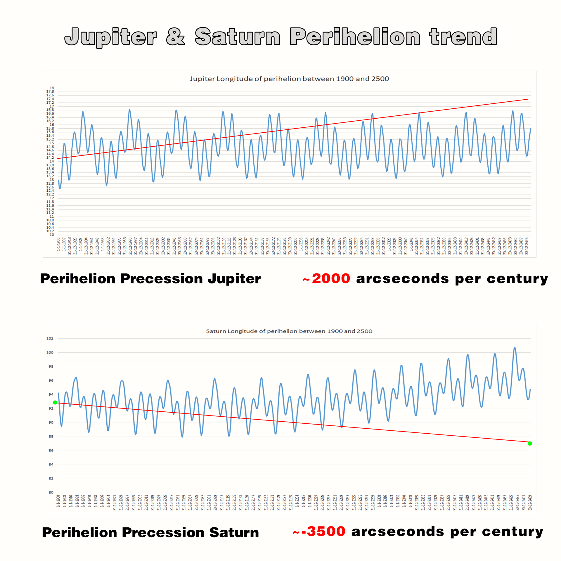 Picture coming from webgeocalc explaining the perihelion precession movement of Jupiter and Saturn