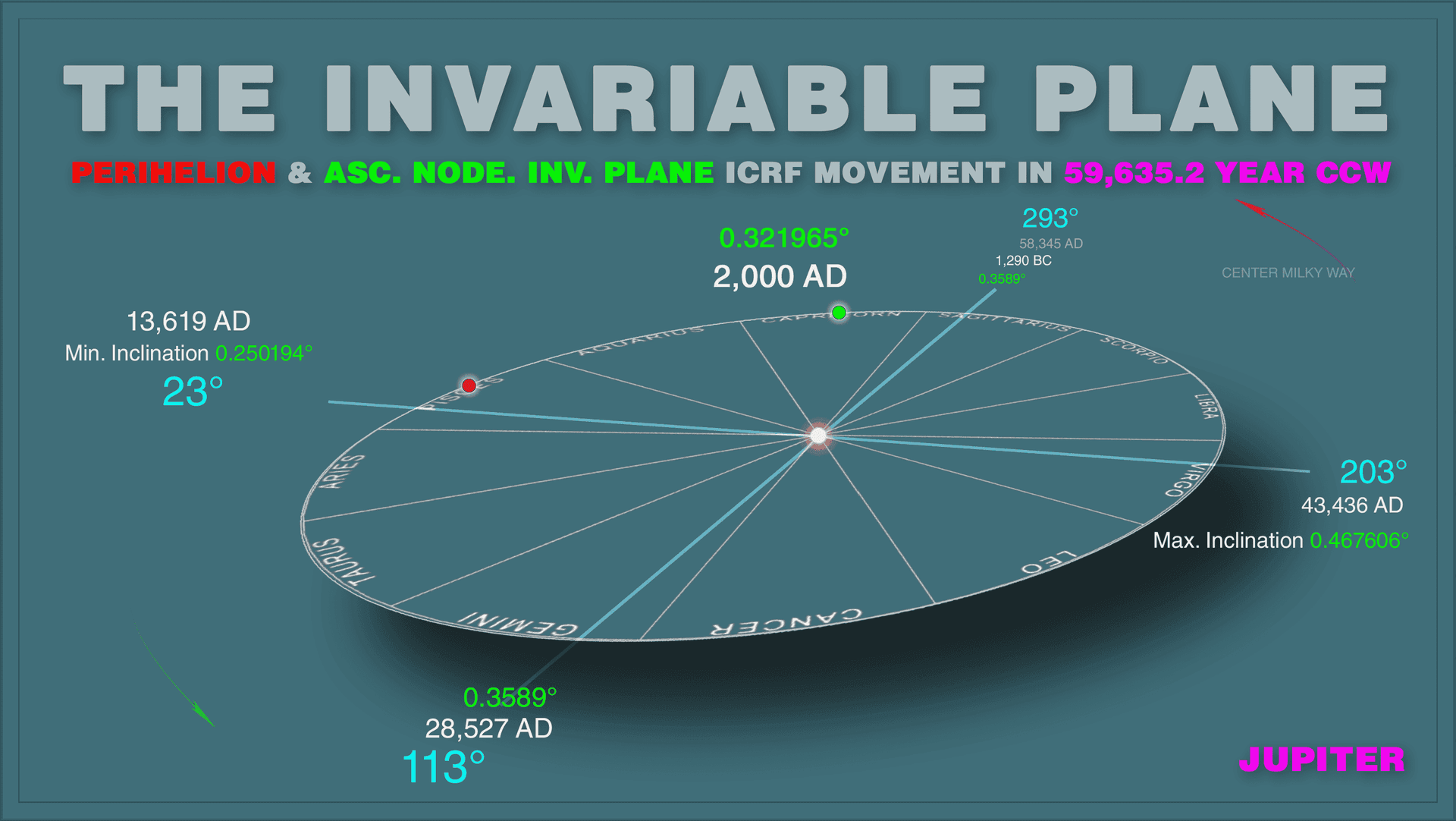 Prediction diagram showing Jupiters invariable plane tilted at mean value ~0.348015° with amplitude ~0.076642°, representing Jupiter's movement path that astronomers will eventually confirm