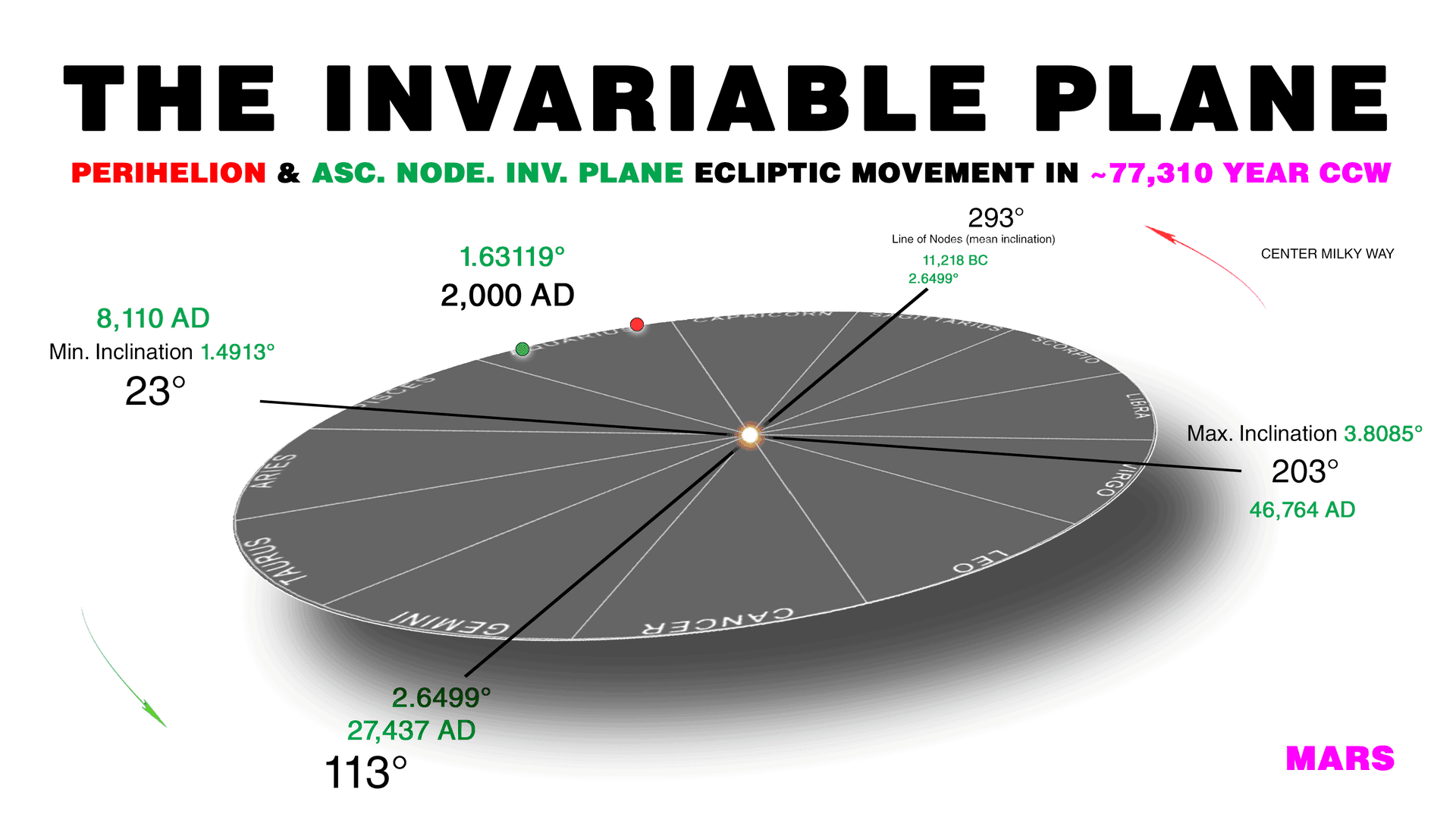 Mars perihelion movement relative to the invariable plane