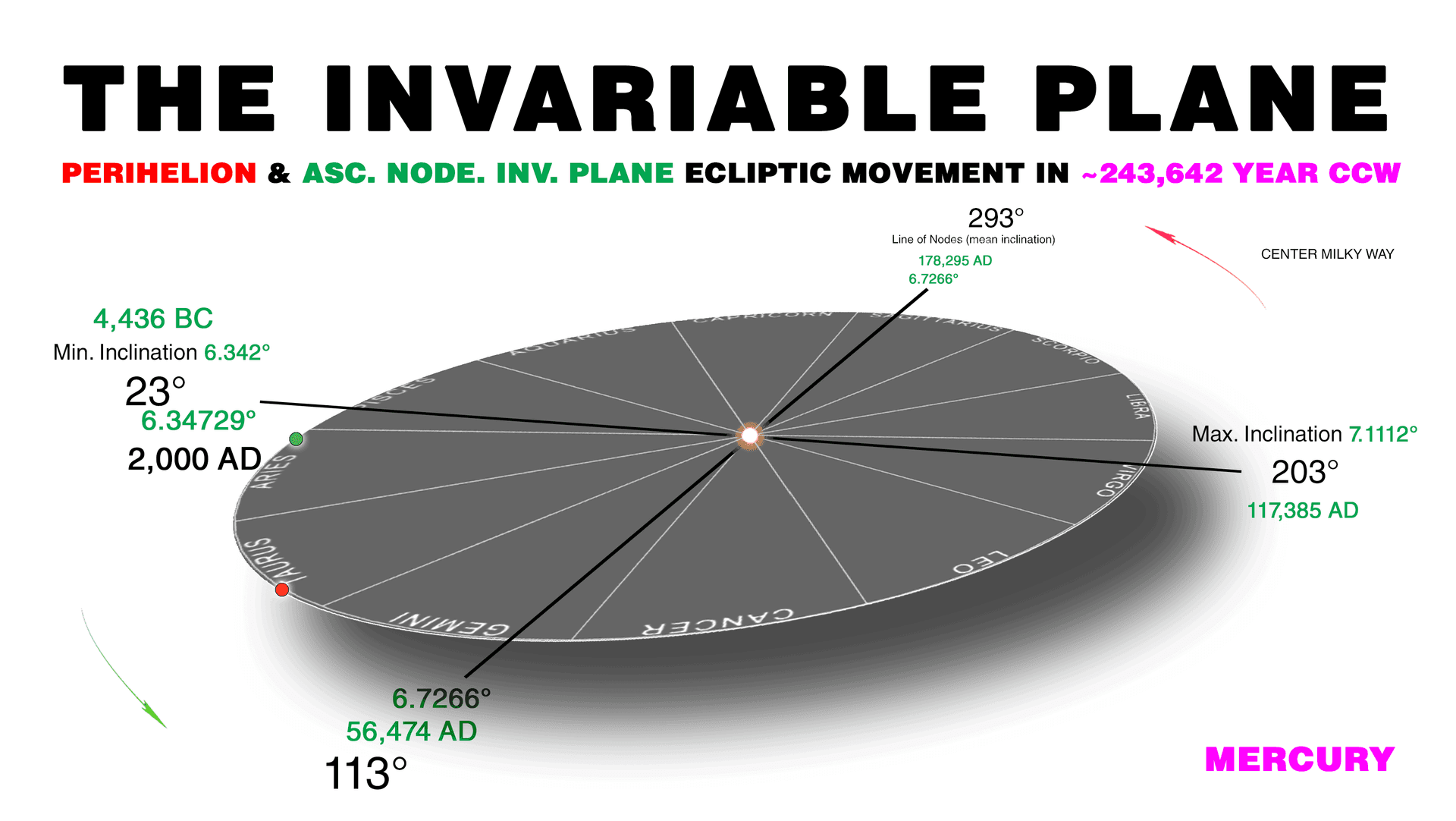 Mercury perihelion movement relative to the invariable plane