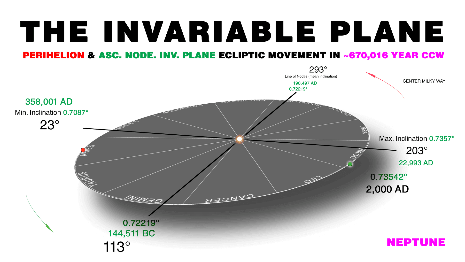 Neptune perihelion movement relative to the invariable plane