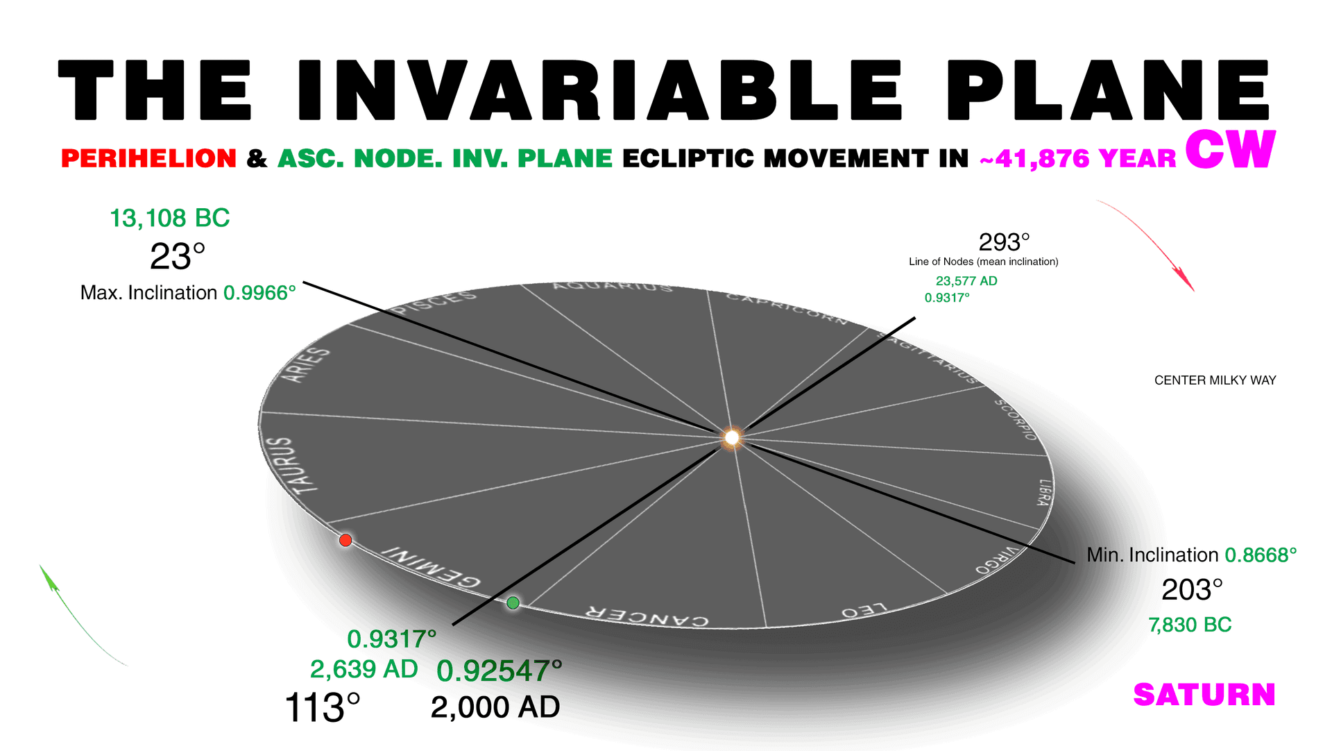 Saturn's invariable plane tilt