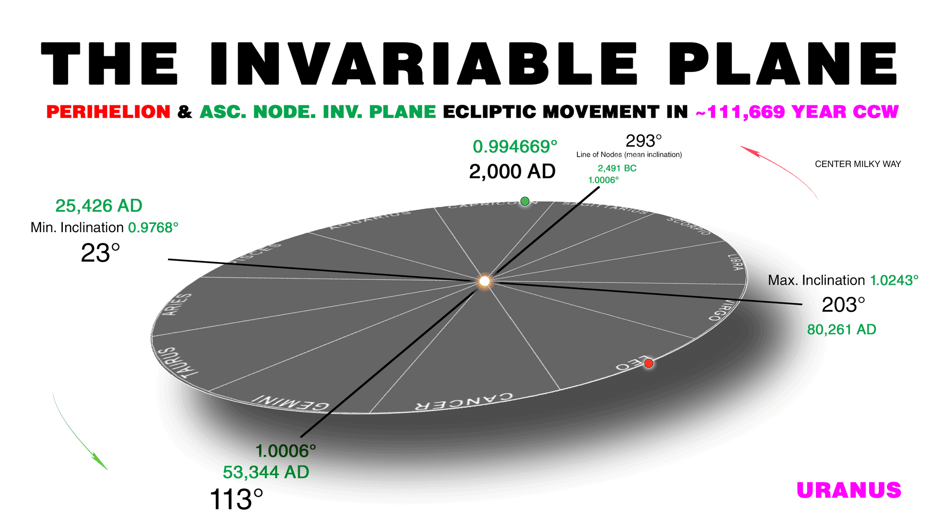 Uranus perihelion movement relative to the invariable plane