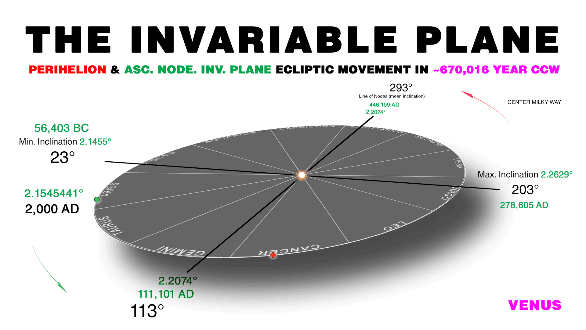 Venus perihelion movement relative to the invariable plane