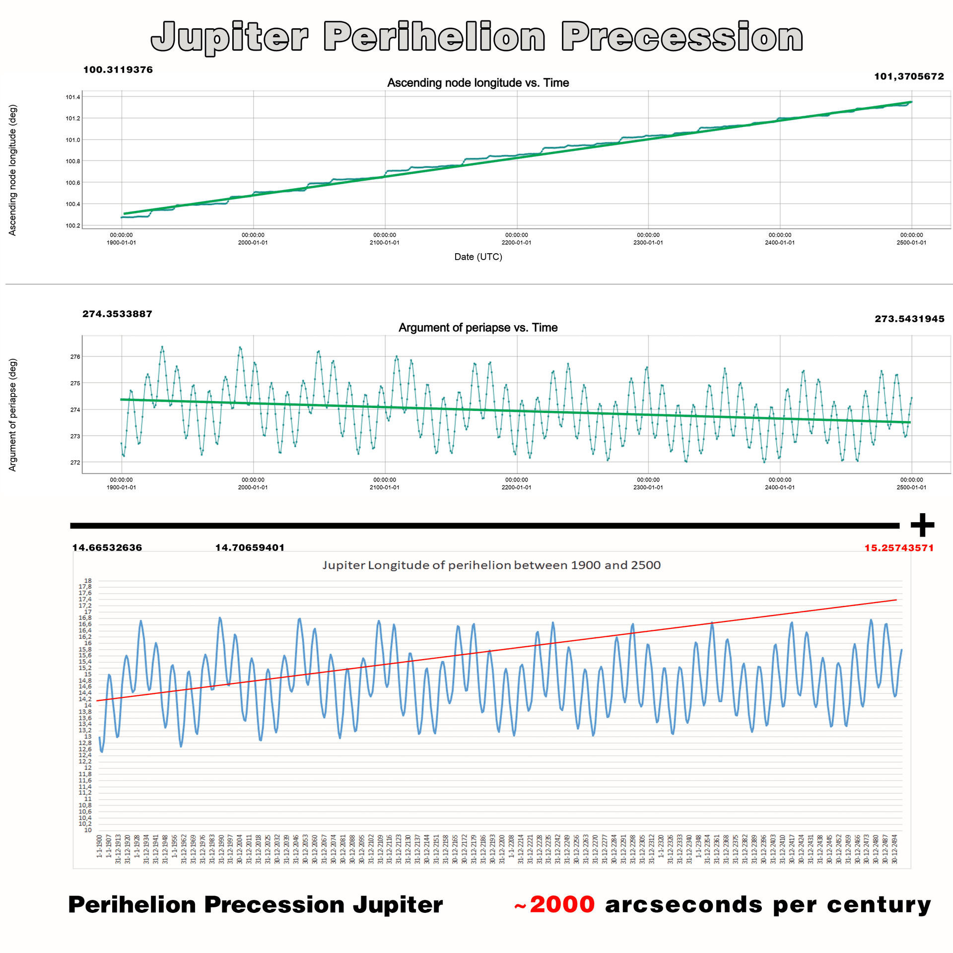 Picture coming from webgeocalc explaining the perihelion precession movement of Jupiter