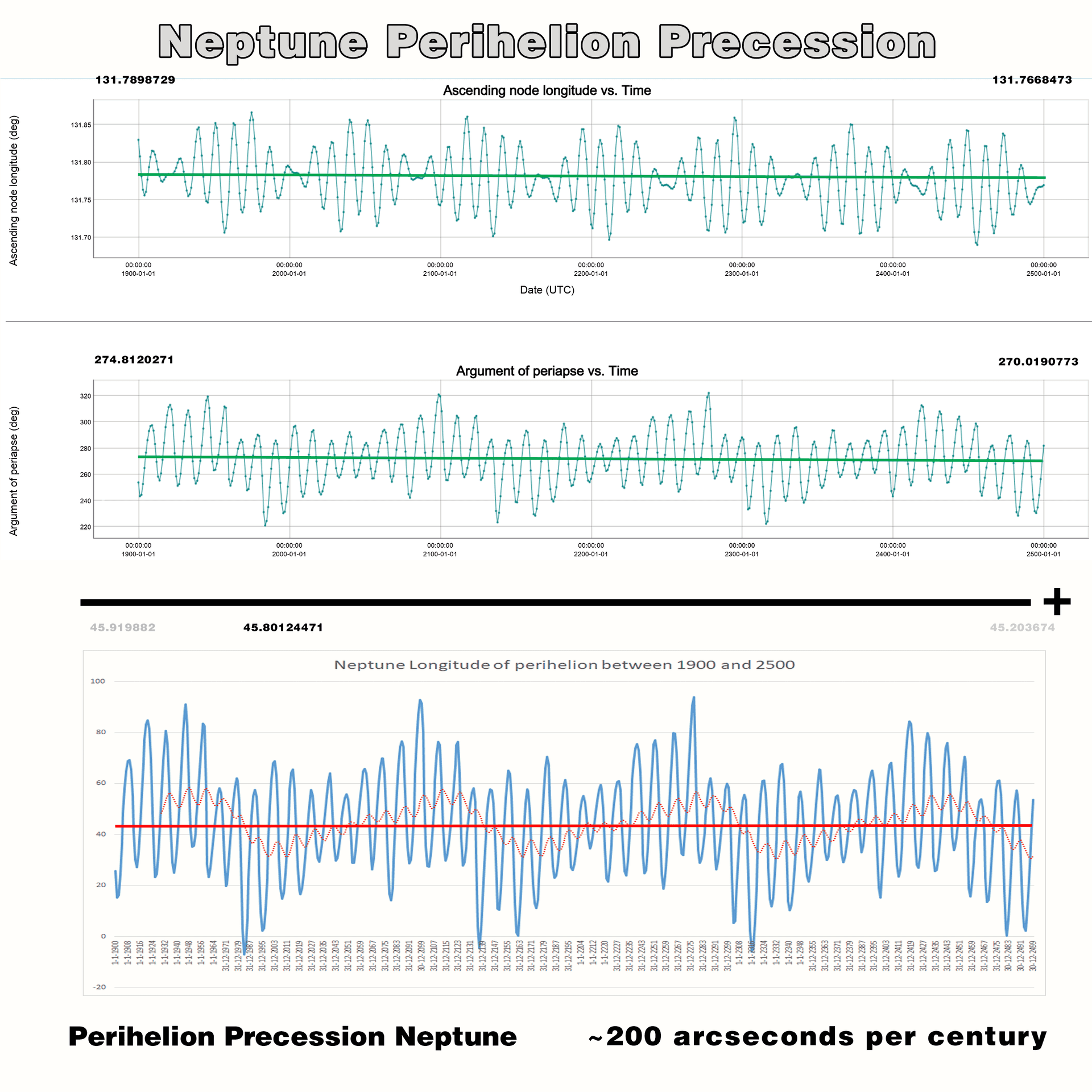 Picture coming from webgeocalc explaining the perihelion precession movement of Neptune