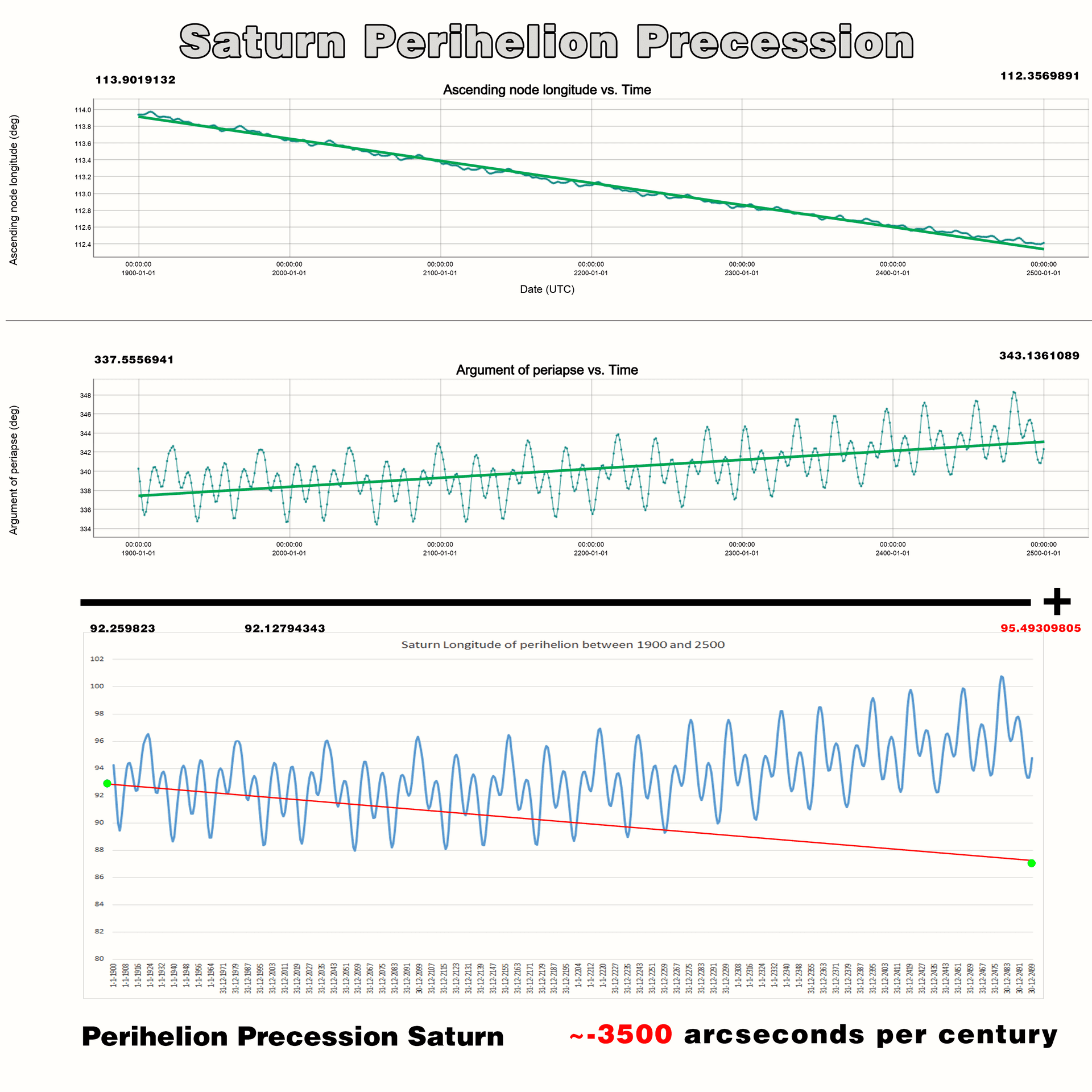 Picture coming from webgeocalc explaining the perihelion precession movement of Saturn