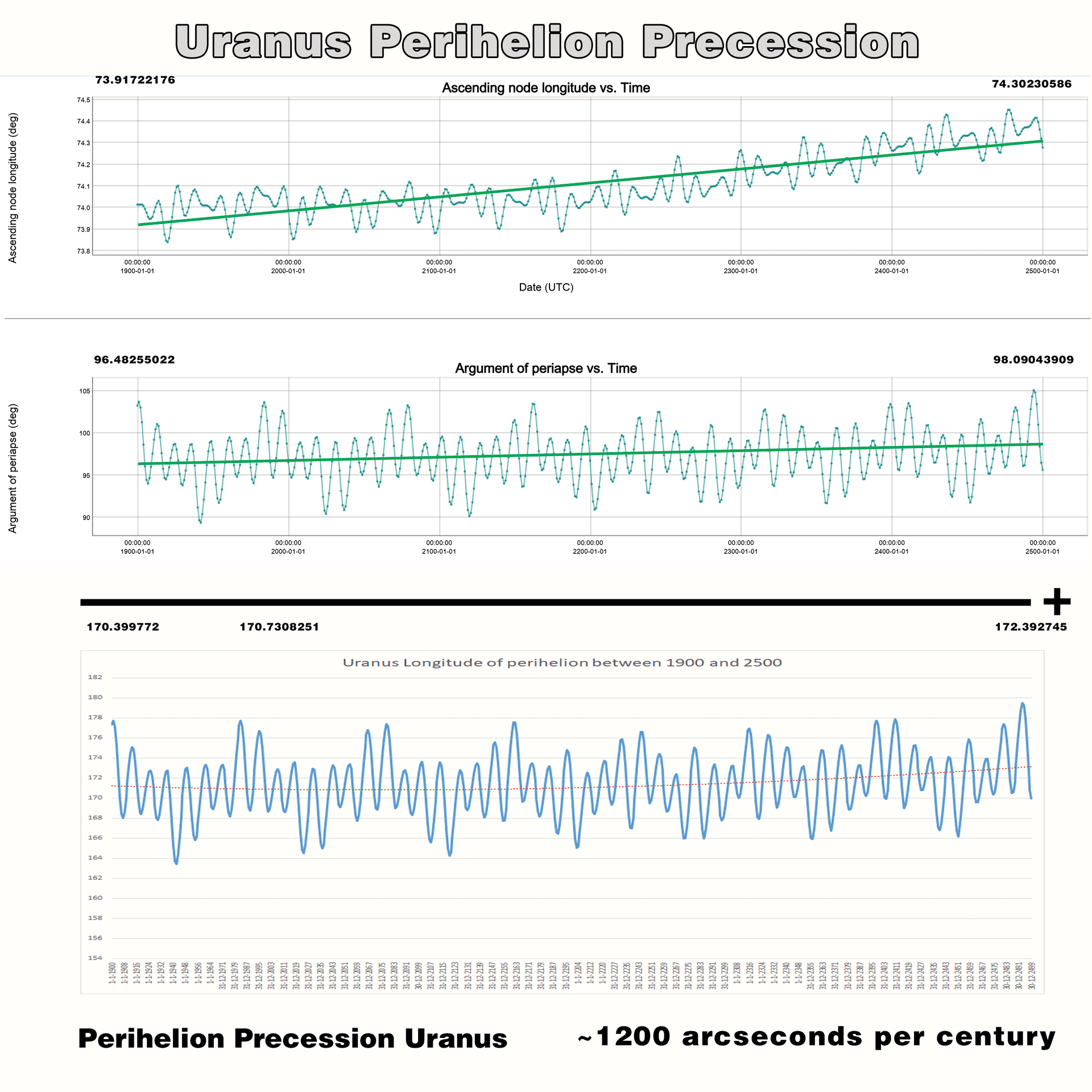 Picture coming from webgeocalc explaining the perihelion precession movement of Uranus