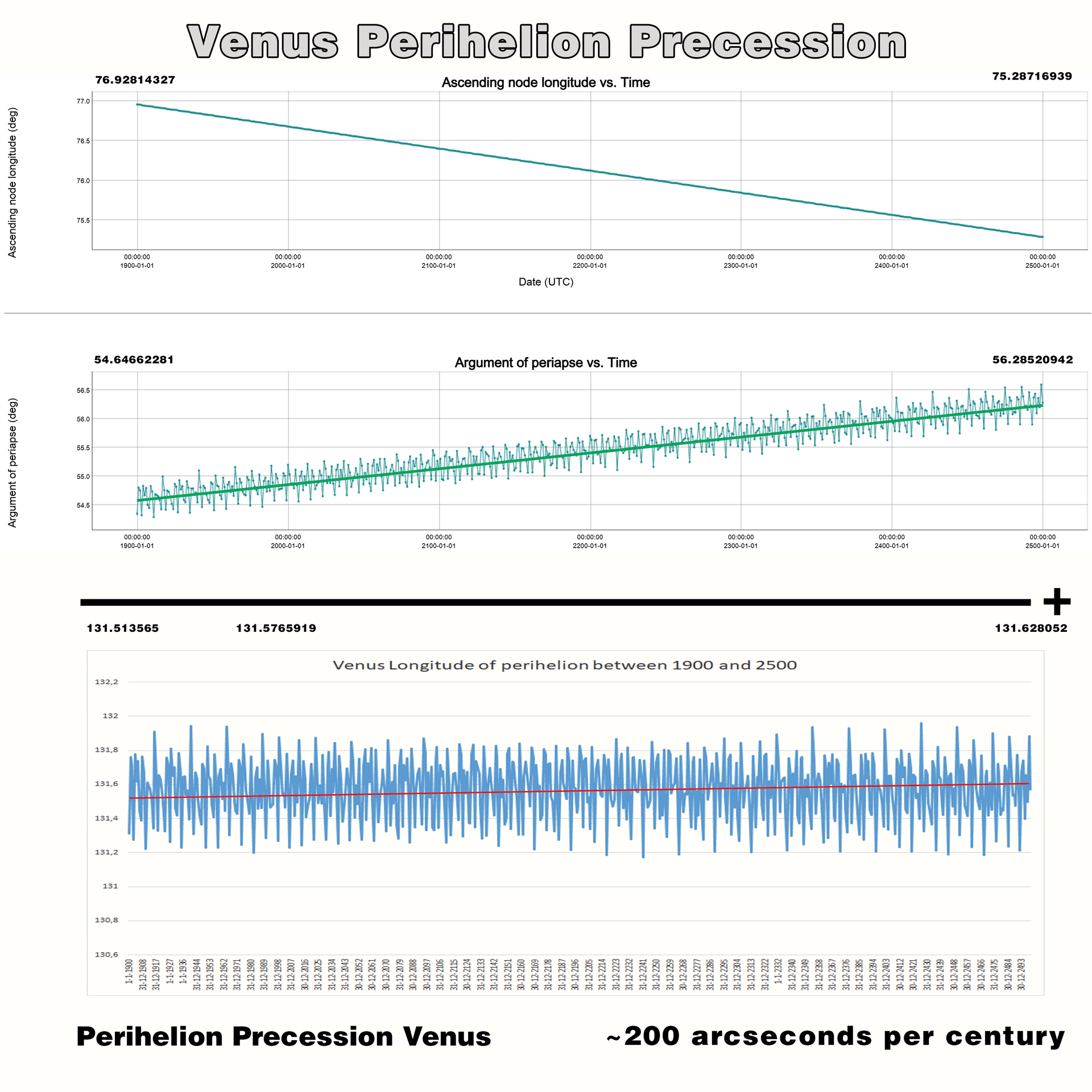 Picture coming from webgeocalc explaining the perihelion precession movement of Venus