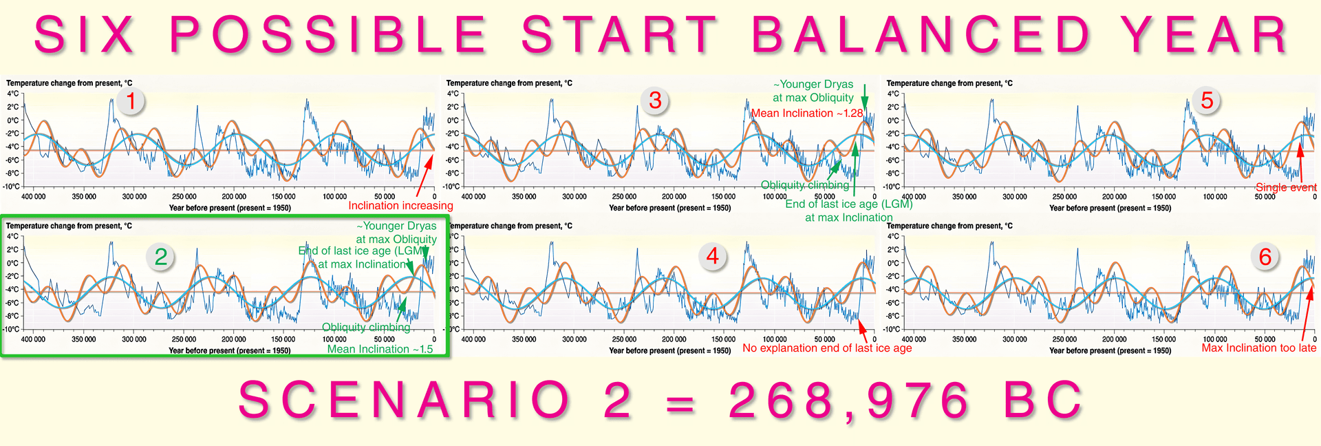 Diagram showing six possible alignment locations for start of Balanced Year when mapping obliquity pattern (from Axial and Inclination precession) onto historical temperature graphs over ~300,000-year cycle