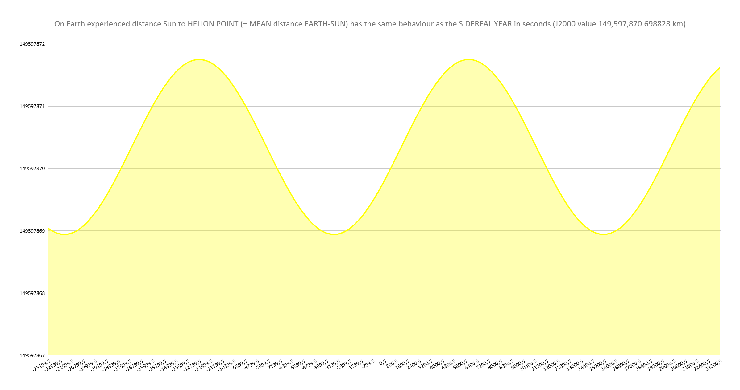 Detailed prediction graph showing mean Earth-Sun distance fluctuating between minimum 149,597,868.9 km (3413 BC) and maximum 149,597,871.8 km (5904 AD) with mean value 149,597,870.35 km, total variation only 2.88 km
