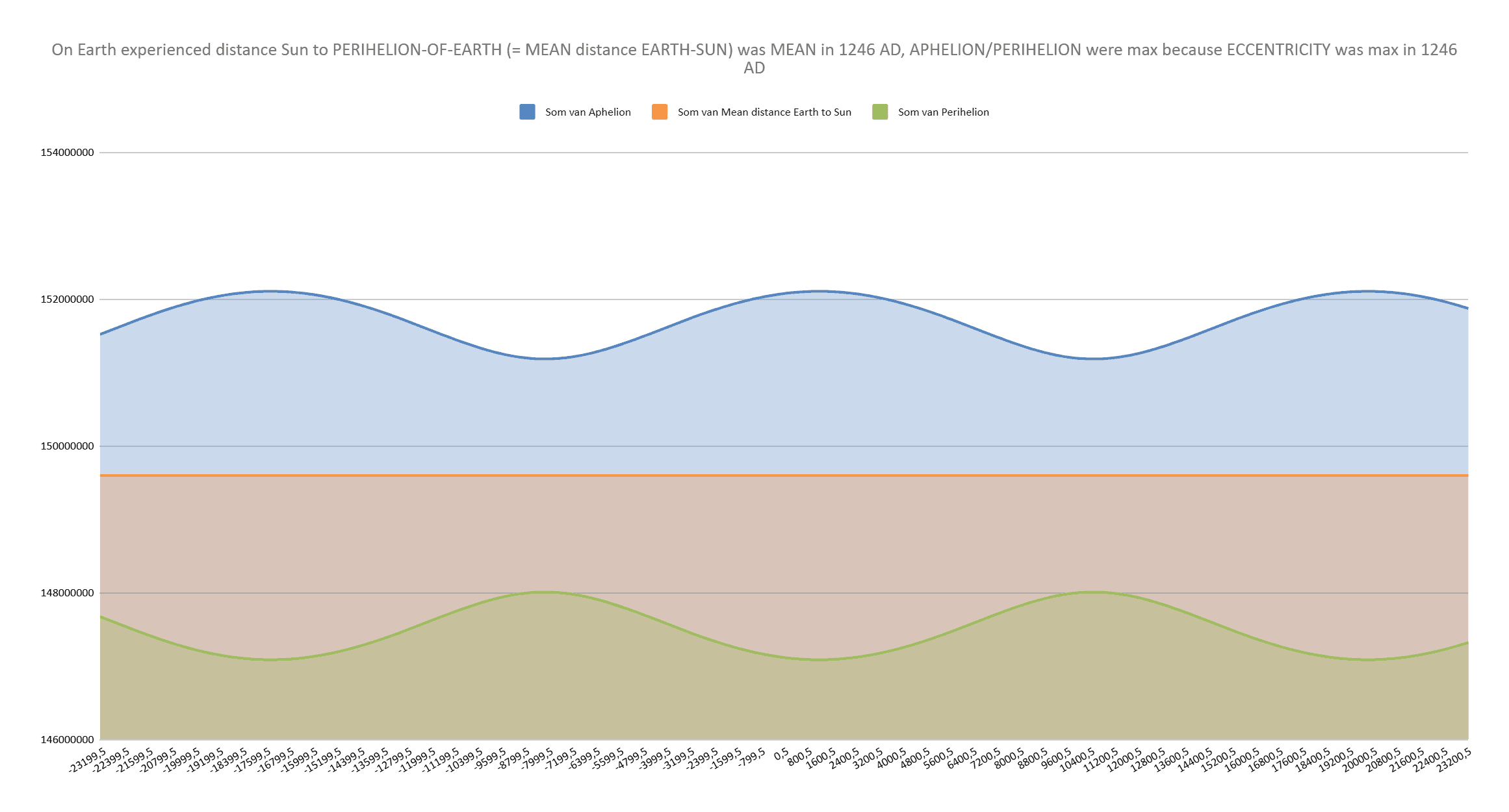 Prediction graph showing mean Earth-Sun distance (AU) increasing until 5905 AD then decreasing, following sidereal year pattern, contradicting constant 15cm/year drift theory