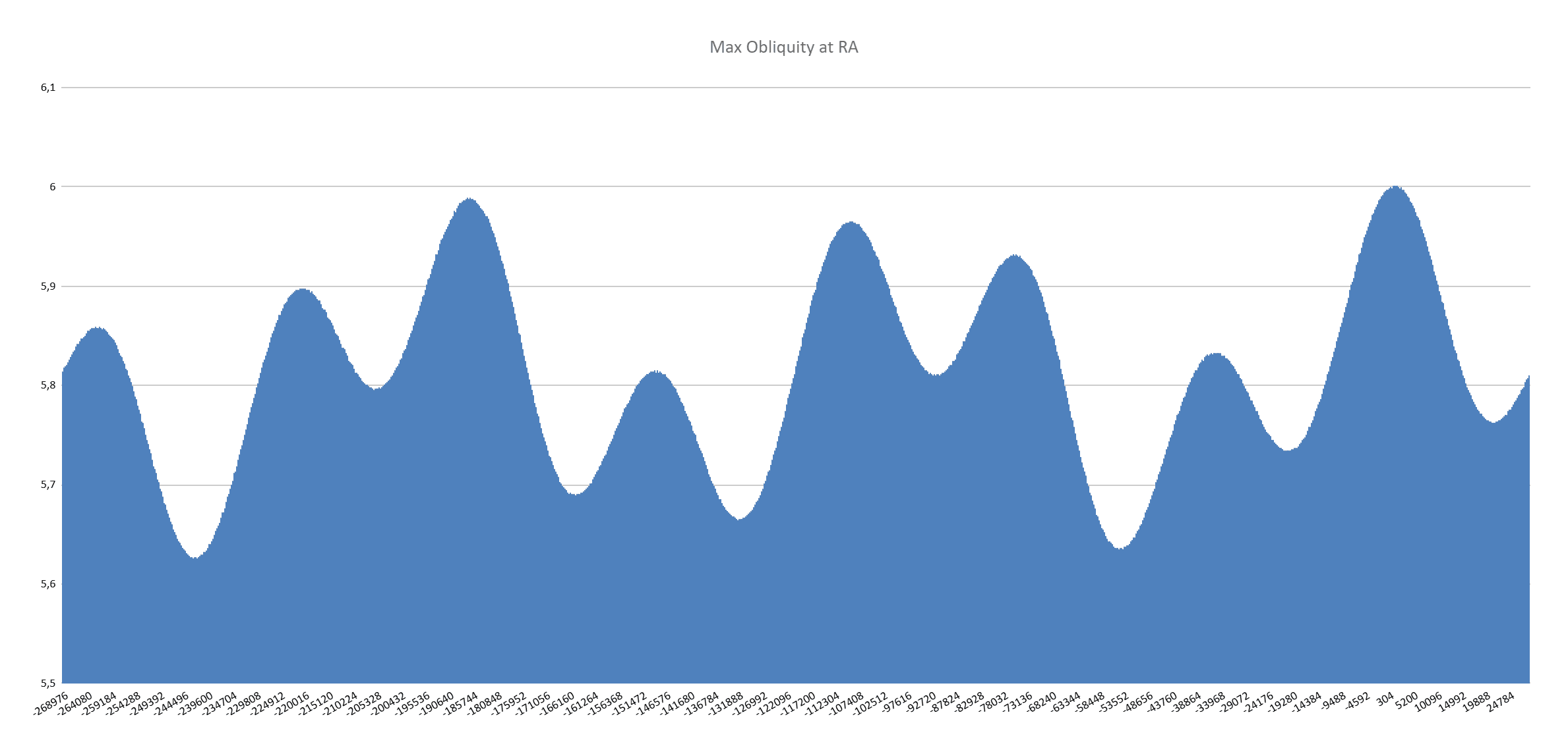 Prediction graph showing Right Ascension (RA) at maximum obliquity fluctuating ±11 minutes around mean value of 5h48m50s / 17h48m50s in 37,272-year cycle