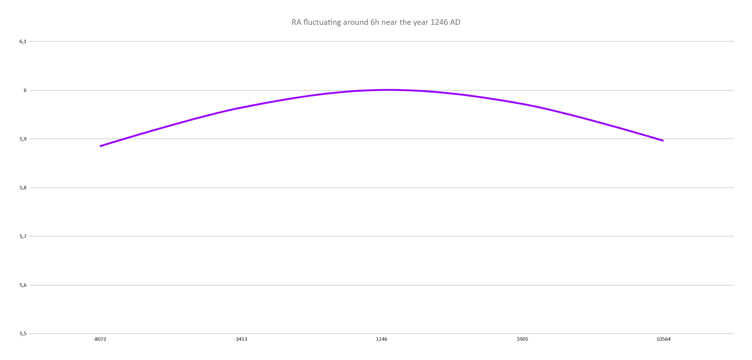 Prediction graph showing RA at maximum obliquity peaked at 6h in 1246 AD and slowly decreasing to 5h58m22s by year 6,000 AD, providing testable prediction for model validation