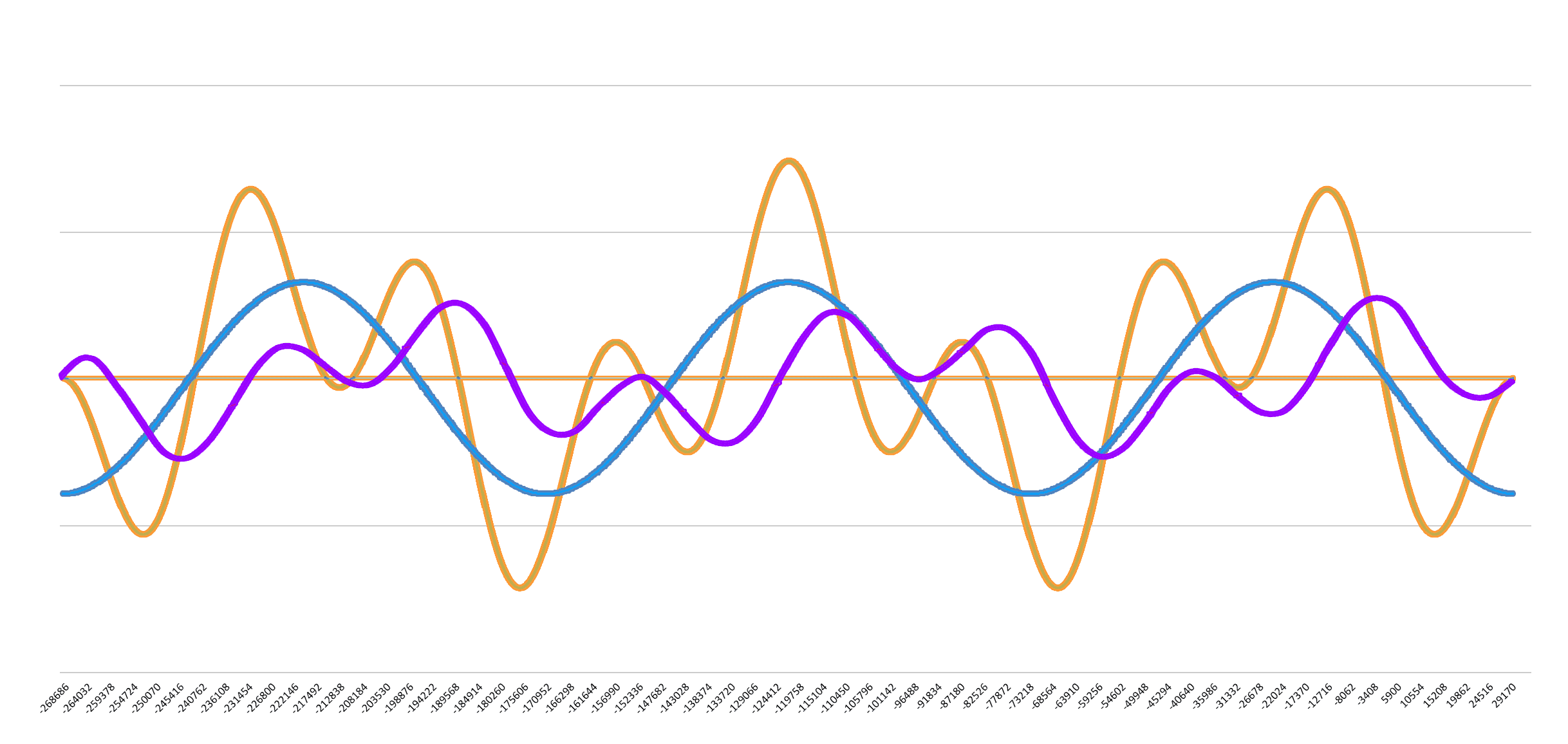 Detailed prediction graph showing RA fluctuation pattern (purple) resulting from interference between inclination tilt (blue) and obliquity (amber), with pattern flipping at each crossing point