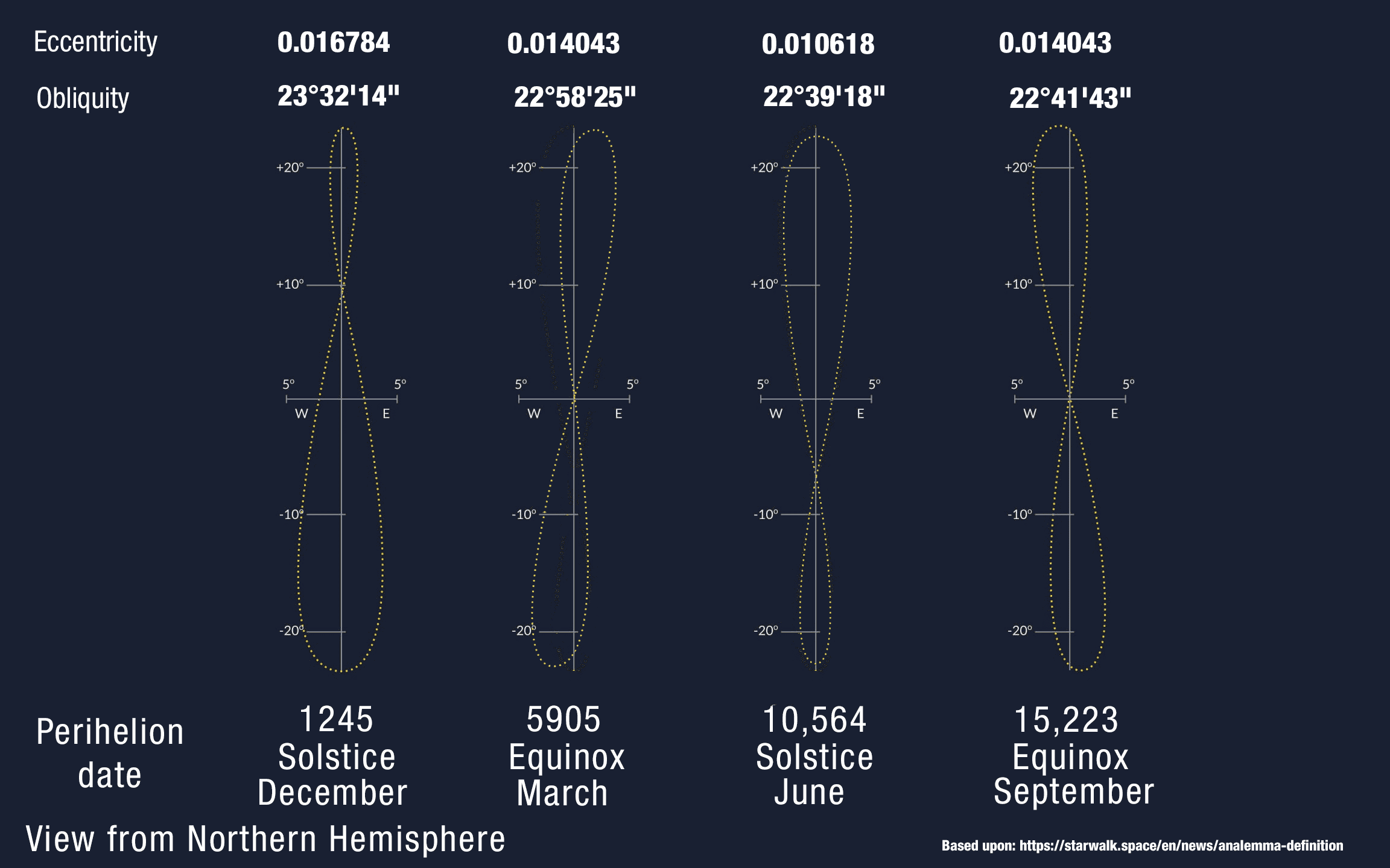 Prediction diagram showing analemma figure-8 shapes changing over perihelion precession cycles, with width affected by eccentricity and length affected by obliquity oscillating between 22.36° and 24.58°