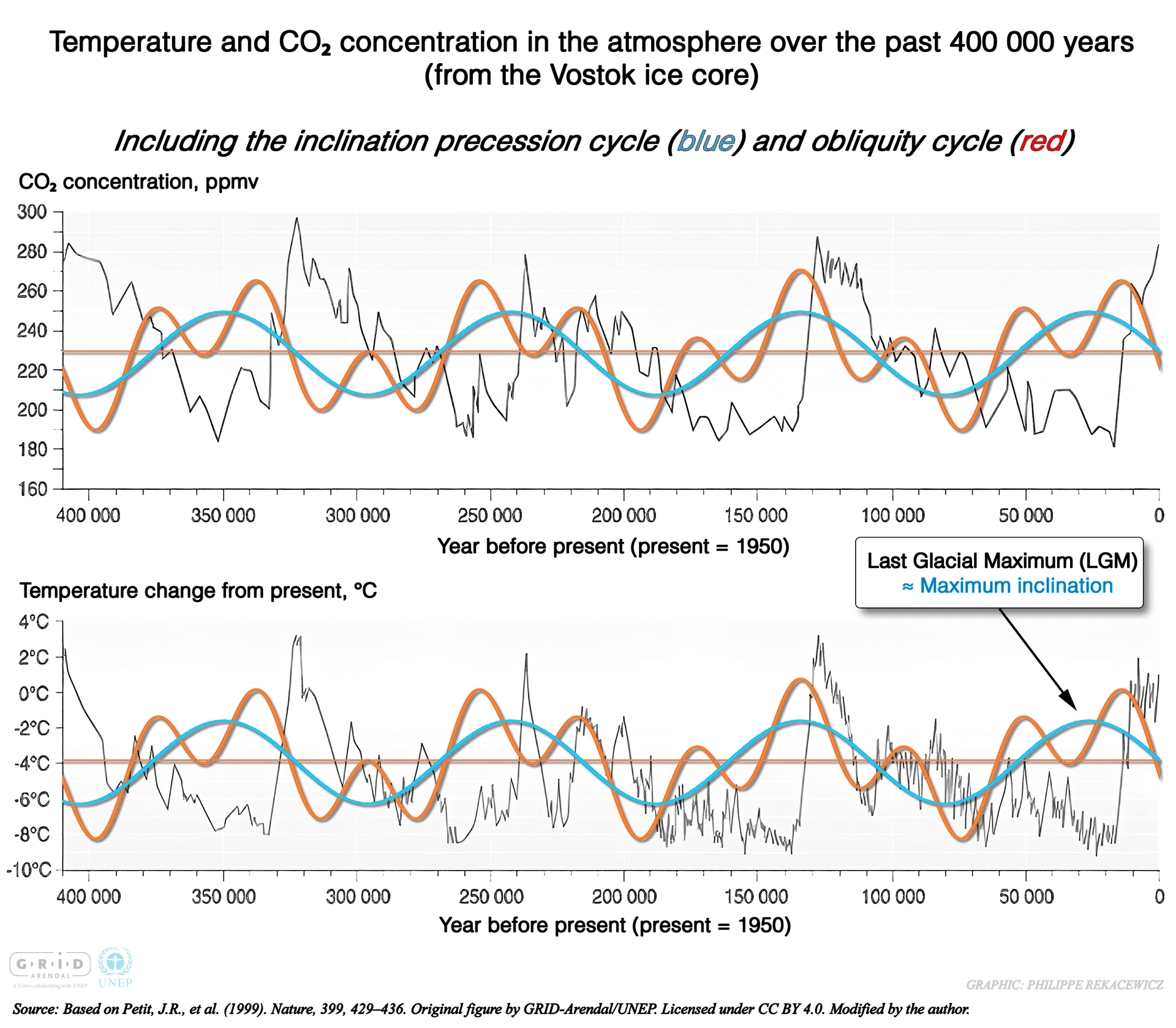 Ice core temperature data showing ~110k year pattern matching inclination cycle