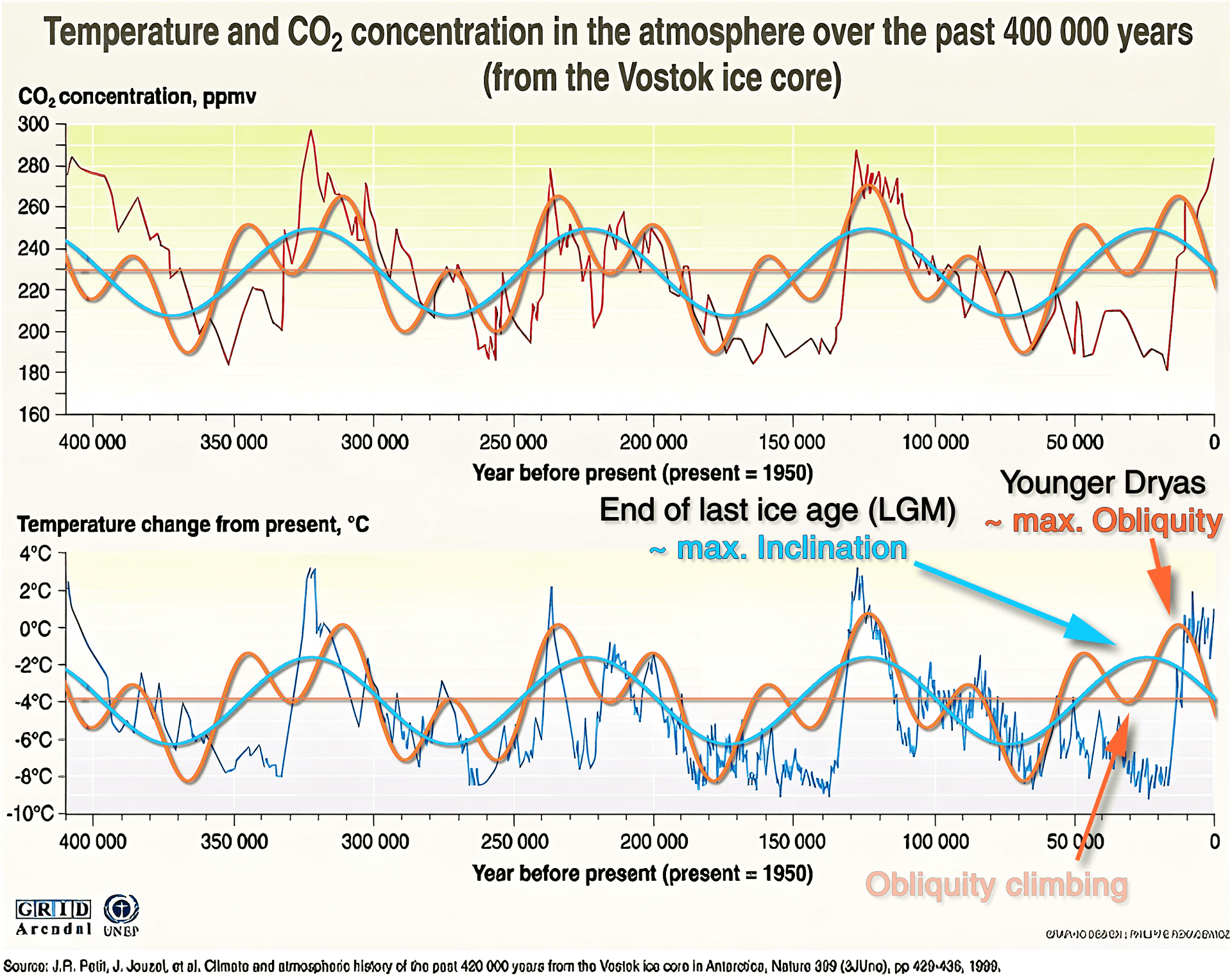 Graph showing Vostok ice core temperature data overlaid with obliquity effect and inclination patterns, demonstrating alignment with Last Glacial Maximum (20,496 BC) and Younger Dryas period (9,800 BC) within 298,176-year cycle