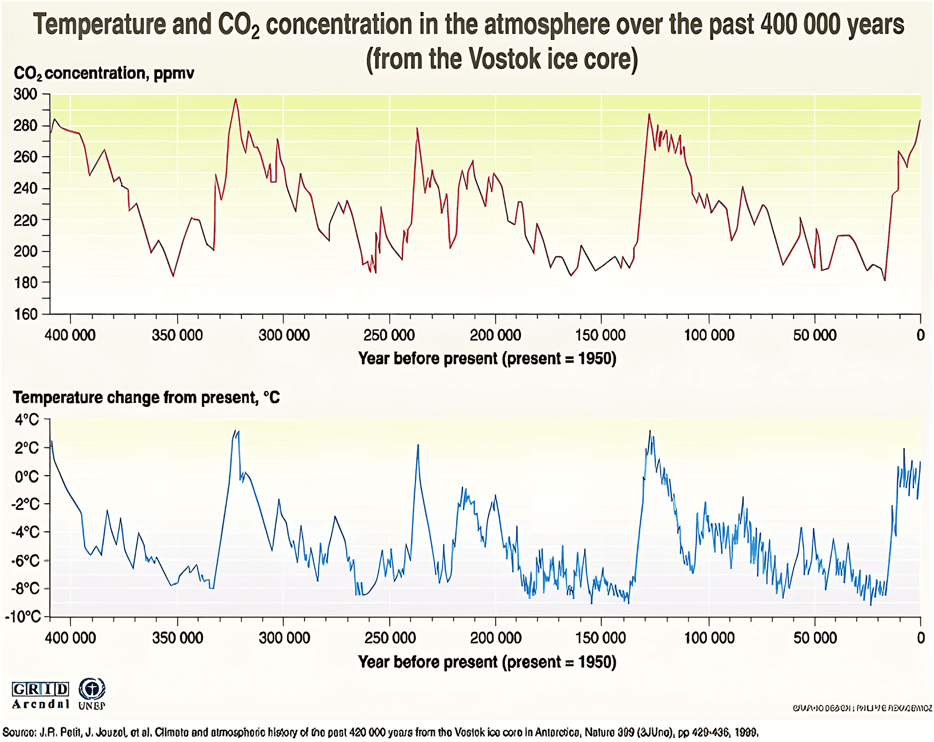 Graph showing 420,000 years of temperature and carbon dioxide concentrations from Vostok ice core data, demonstrating recurring ~100,000-year climate cycles that align with proposed ~300,000-year Holistic-Year cycle