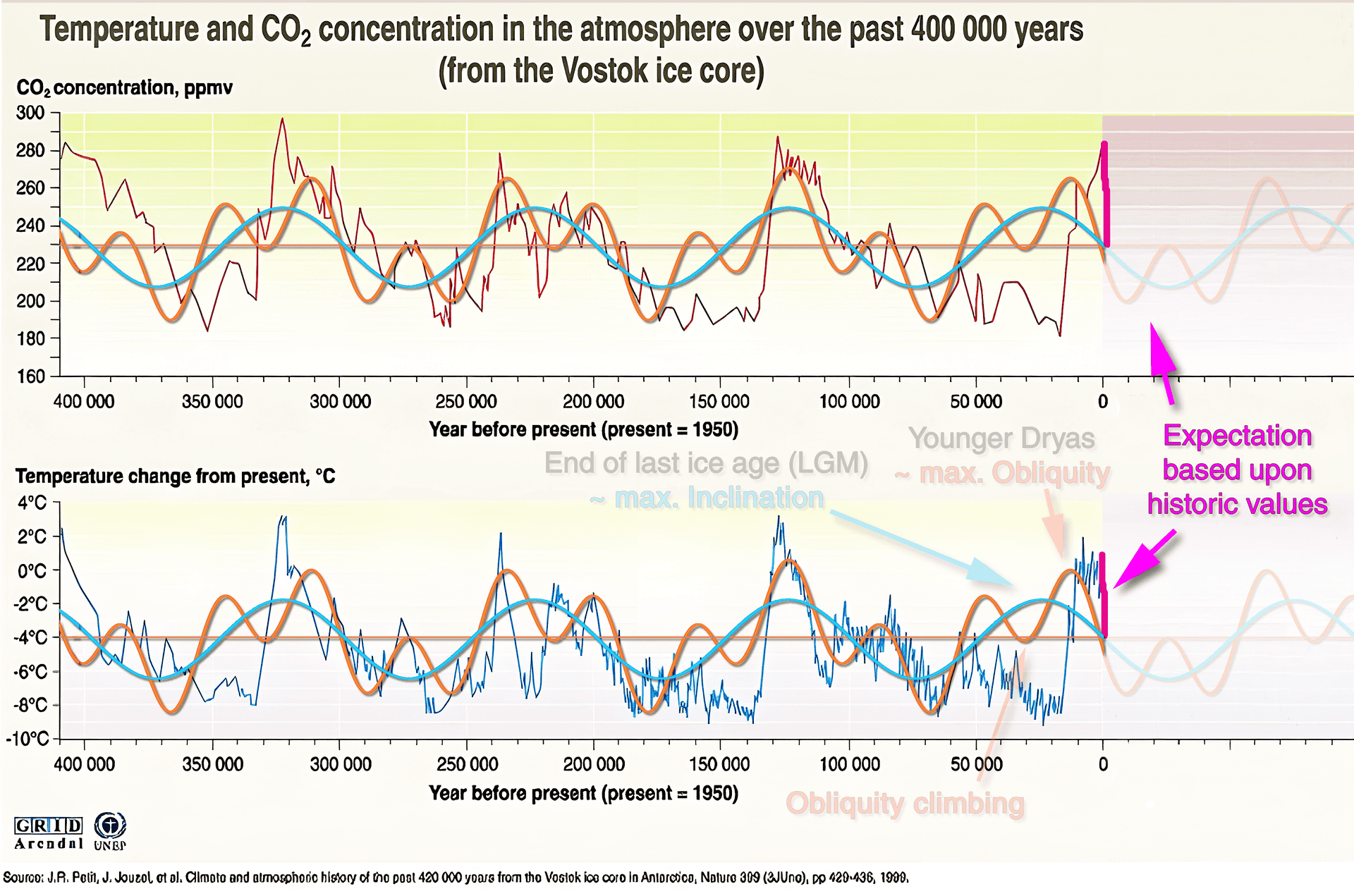 Prediction graph showing expected temperature decline as inclination tilt decreases and axial tilt approaches midpoint (2092 AD), indicating warmer period ending and transition to longer ice age