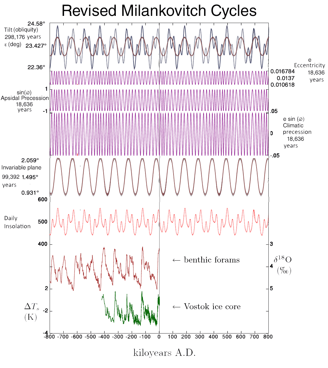 Revised Milankovitch cycles diagram showing interconnected variations where eccentricity amplitude, obliquity pattern, axial precession (22,937 years), and inclination precession (99,392 years) are all connected within 298,176-year Holistic-Year cycle, compared to same ice volume and insolation data over 800,000 years