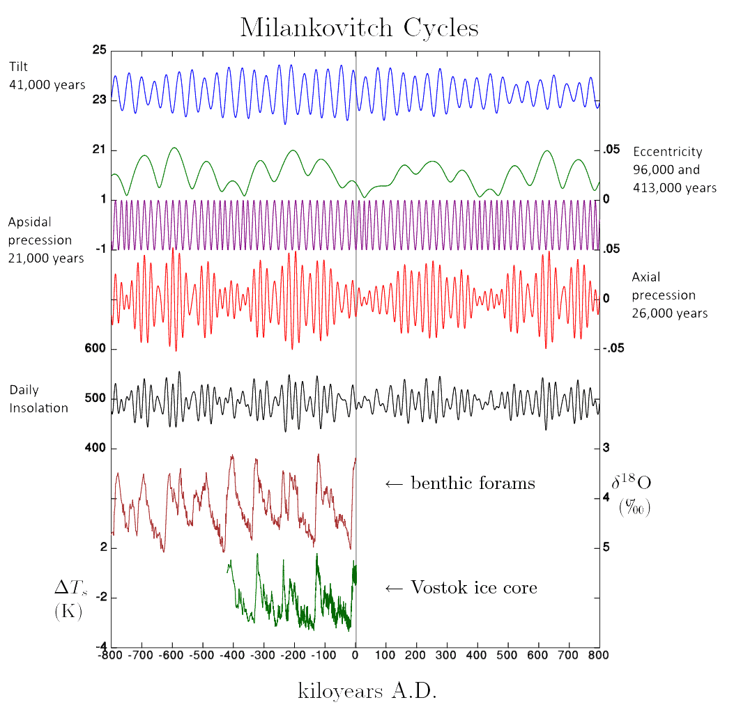 Standard Milankovitch cycles diagram showing independent variations of eccentricity (100,000-year cycle), obliquity (41,000-year cycle), and precession (19,000-23,000-year cycles) compared to global ice volume and June 65°N insolation over 800,000 years, with orbital parameters treated as separate unconnected cycles