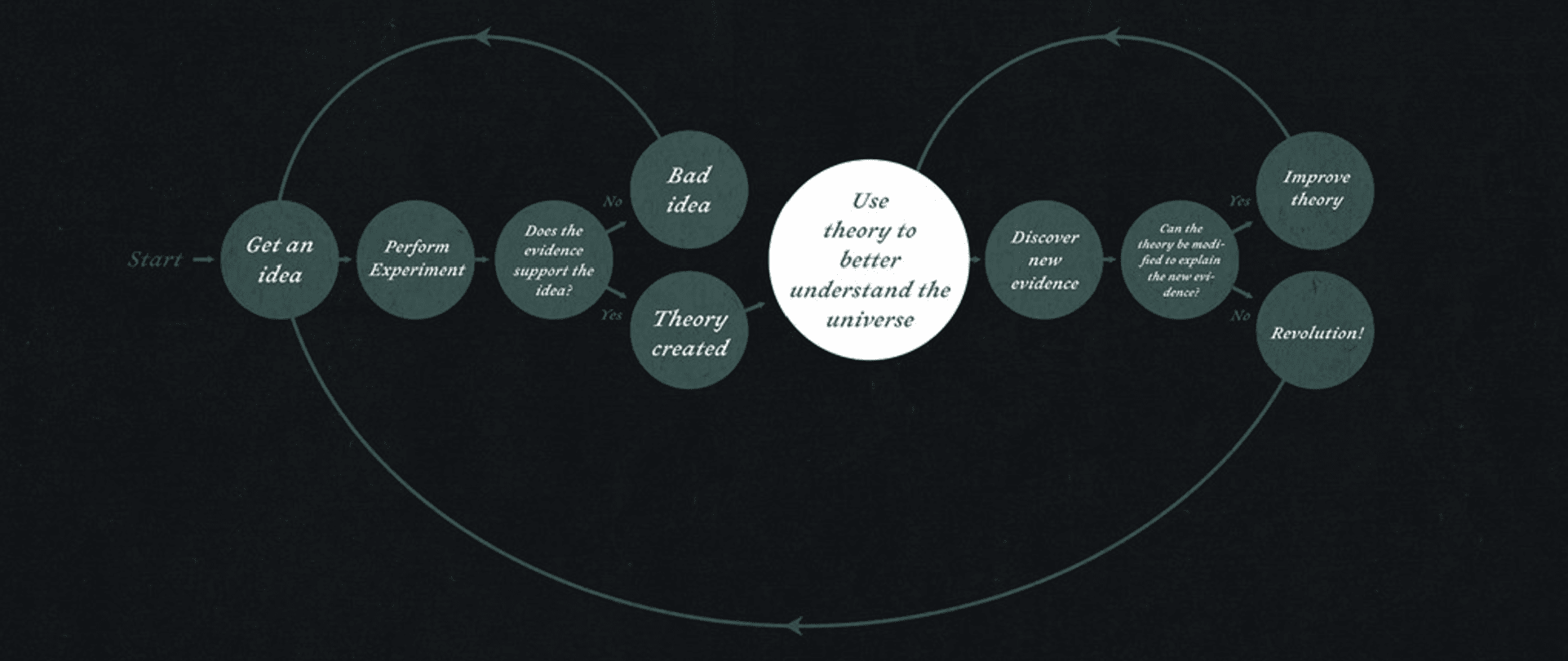 Flowchart diagram by Michael Paukner illustrating scientific method process from observation through hypothesis, experimentation, evidence evaluation, and peer review to establishment of scientific theory or modification of hypothesis