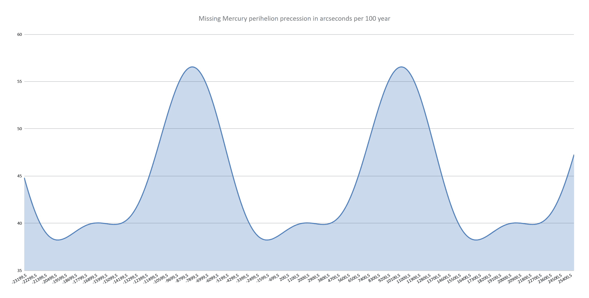 Diagram illustrating Mercury's anomalous perihelion advance of ~43 arc seconds per century explained by Earth's movement around EARTH-WOBBLE-CENTER (~96 km/year) combined with counter-movement of PERIHELION-OF-EARTH around Sun, challenging Einstein's General Relativity explanation