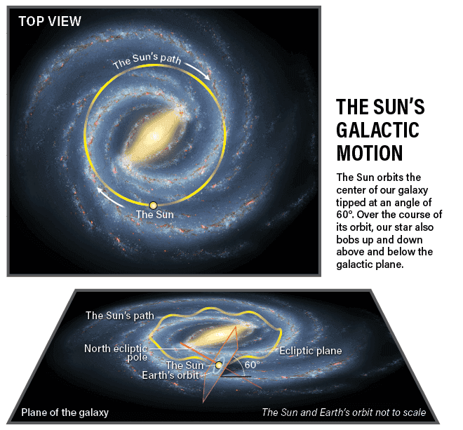 Suns orbit around the Milky way