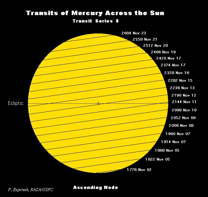 Animated GIF from NASA showing Mercury transit paths across the Sun from 1605 to 2999 AD, demonstrating observational data used to validate Mercury orbital parameters in Holistic Universe Model