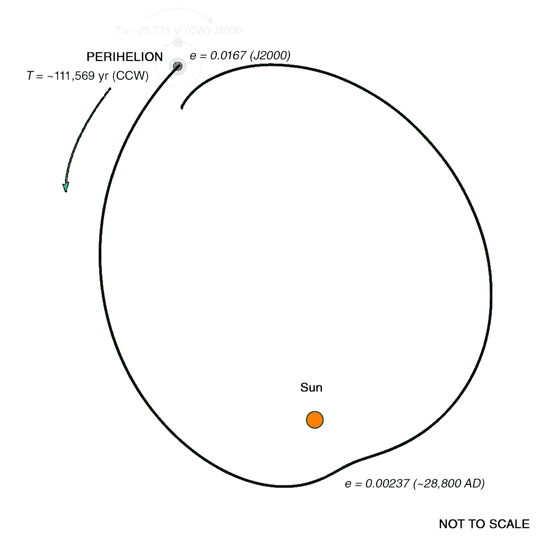 Heliocentric view: Earth on its orbit around the Sun at perihelion; the perihelion direction turns counter-clockwise (apsidal precession) while Earth's wobble centre circles Earth clockwise (axial precession)