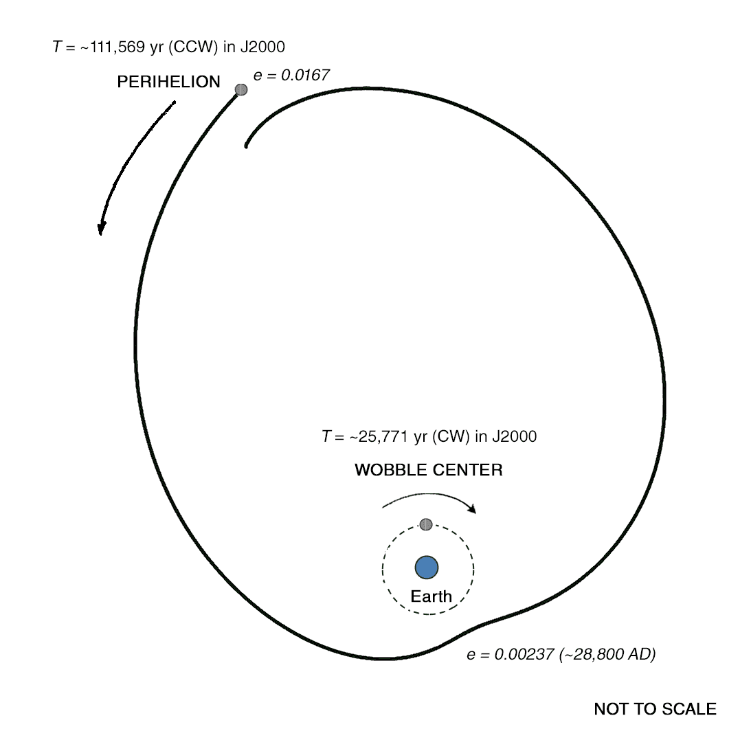 Schematic of Earth's two counter-rotating precession motions. The perihelion direction rotates counter-clockwise around the Sun (apsidal precession). Earth's Wobble Center circles Earth clockwise (axial precession — the model's clock).