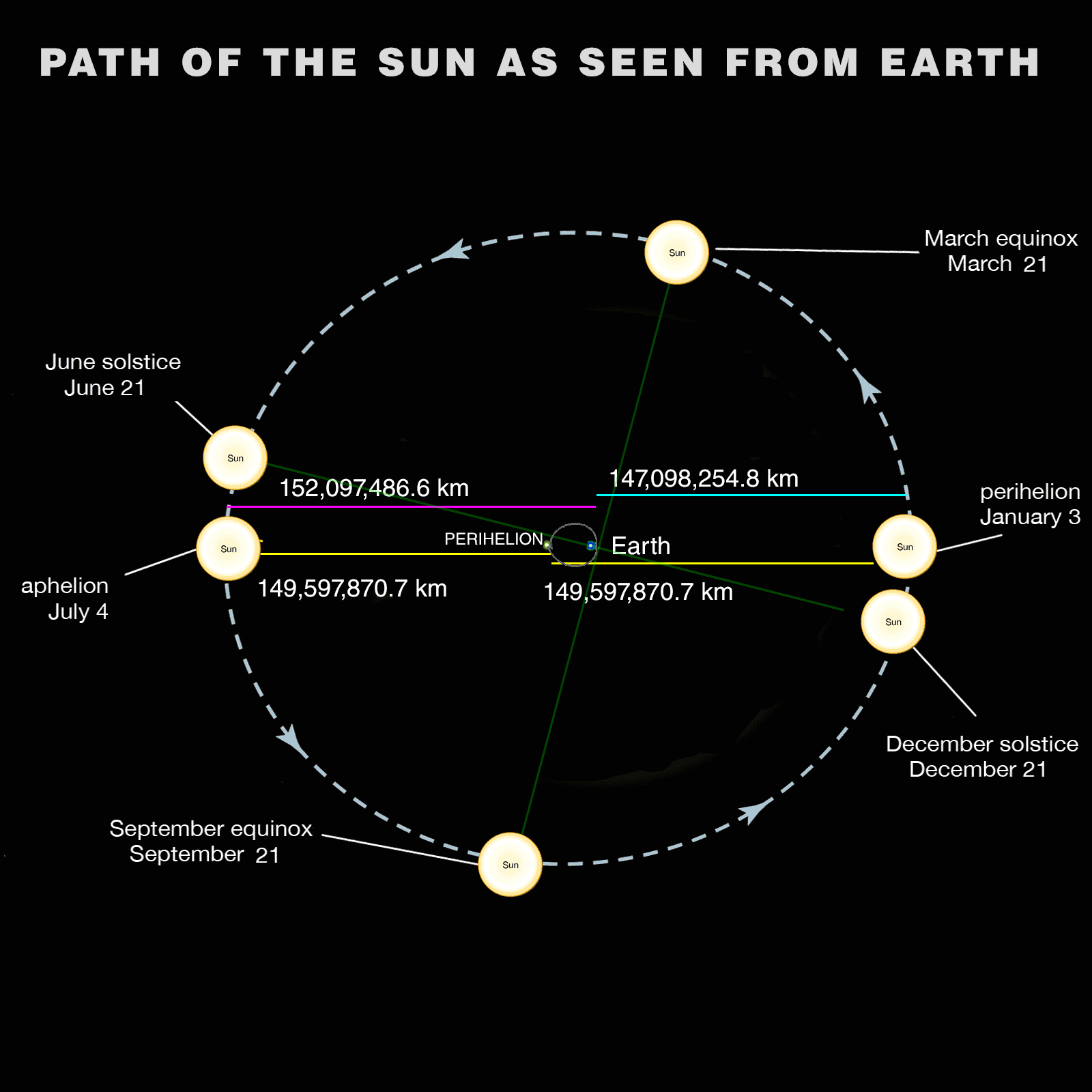 Geo-heliocentric view: PERIHELION-OF-EARTH orbits the Sun
