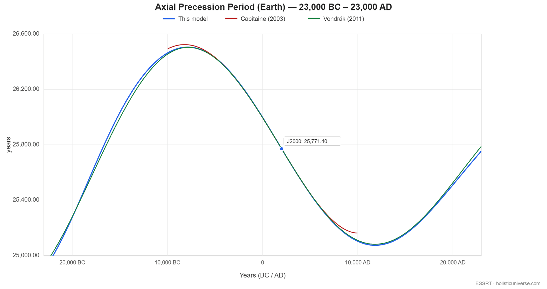 Axial precession period decreasing to a minimum then increasing — an oscillation the Capitaine polynomial does not model