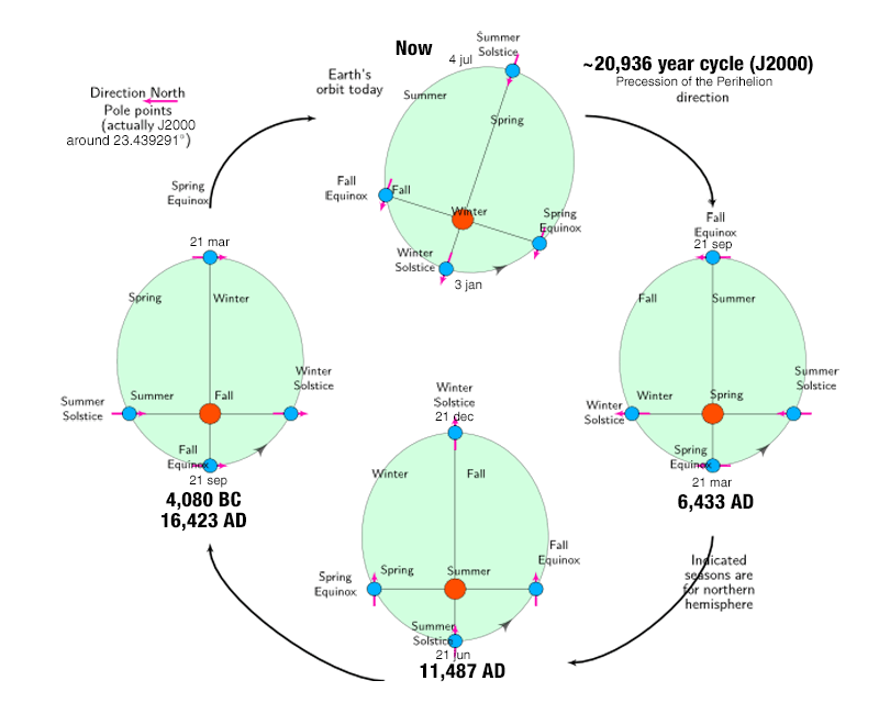 Perihelion precession across future millennia; epoch when December solstice aligned with perihelion