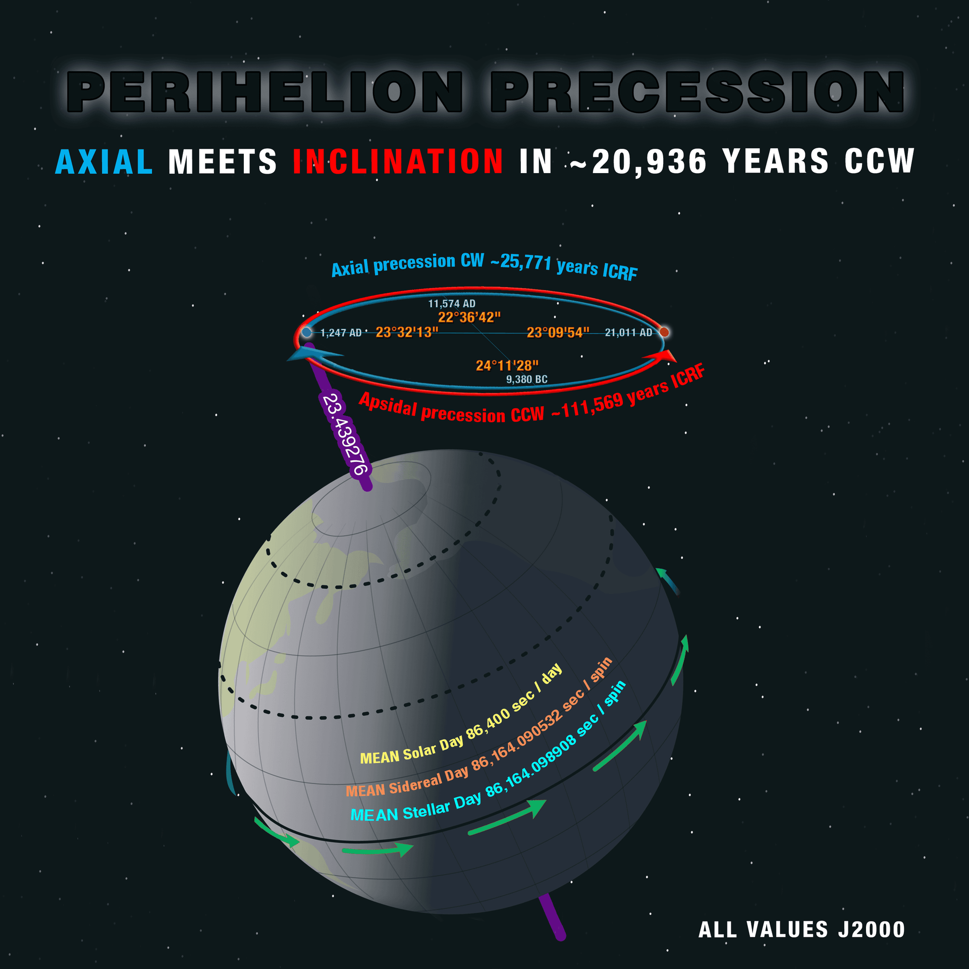 Earth's clockwise axial precession