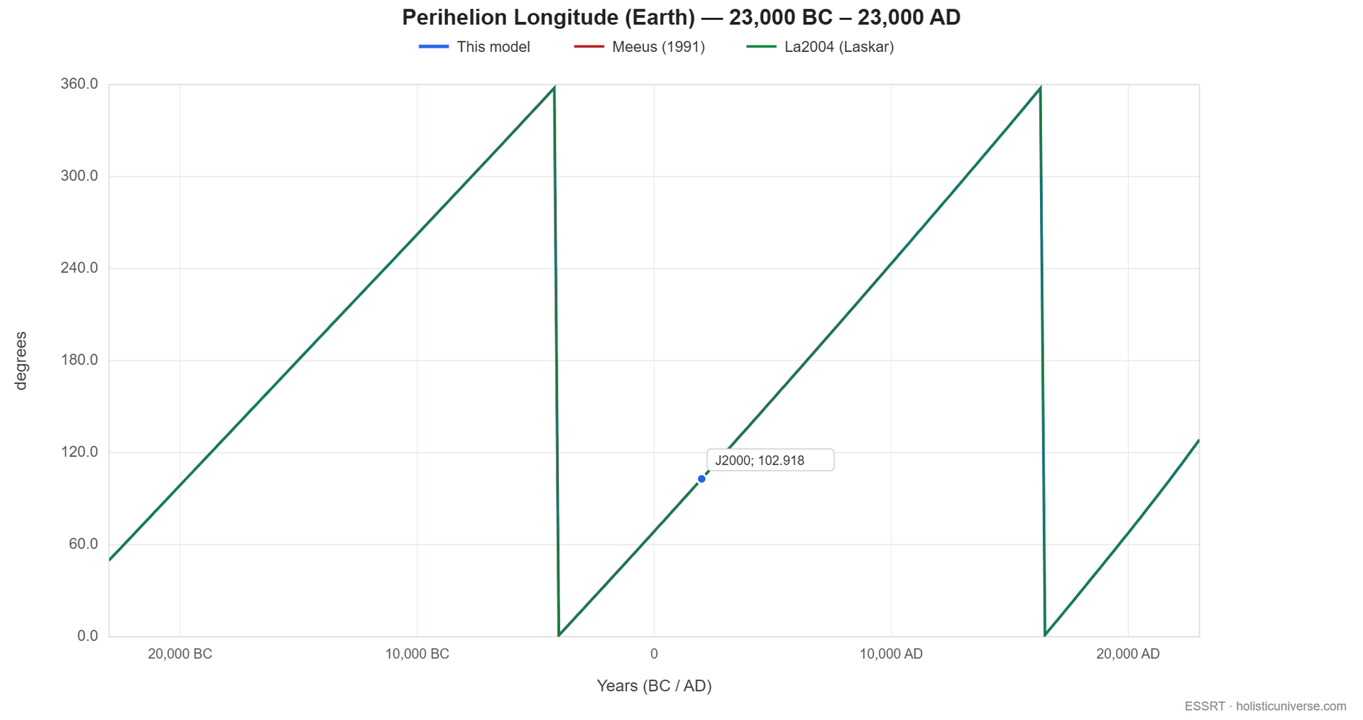 Longitude of perihelion: this model (blue) vs Meeus 1998 (red). Both converge near J2000; close agreement persists for several millennia around the present.