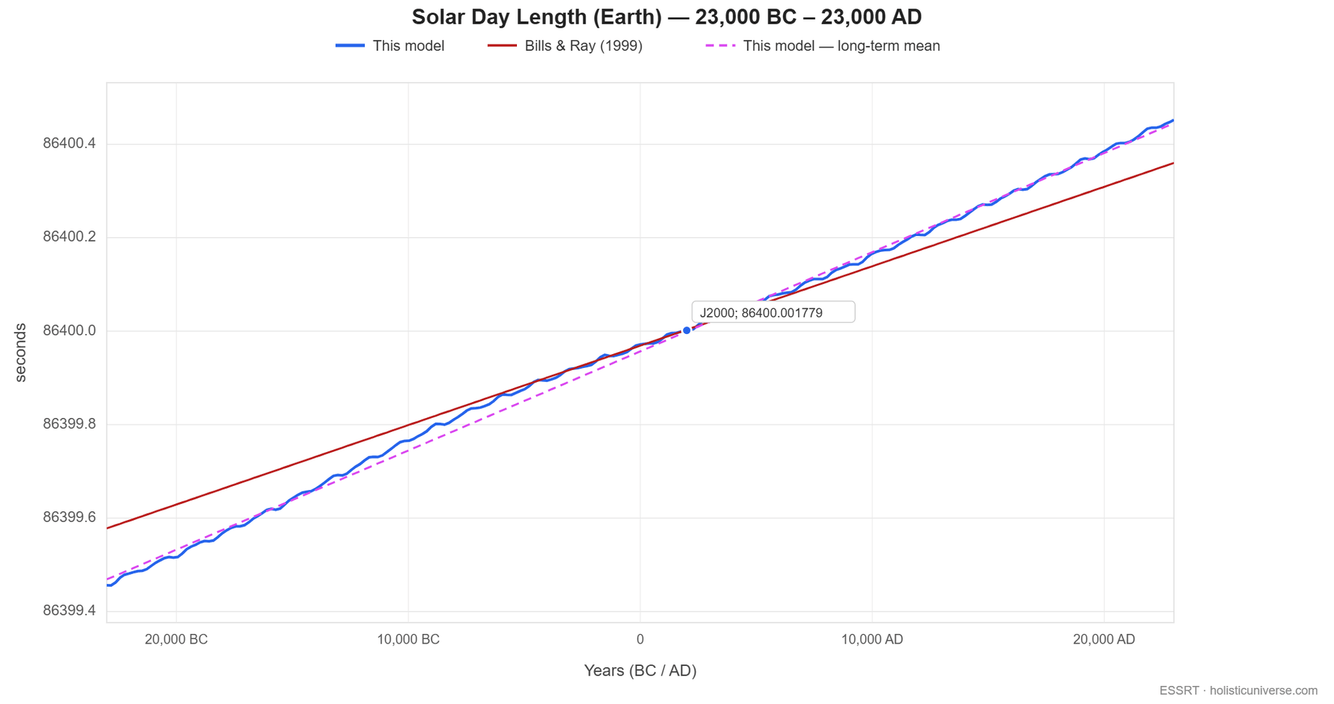 Solar day length under refined α(t) coupling over −248 kyr to +102 kyr — model curve (blue) oscillates around the long-term climate mean (dashed purple), with MIS peak-age labels aligned to LOD extrema