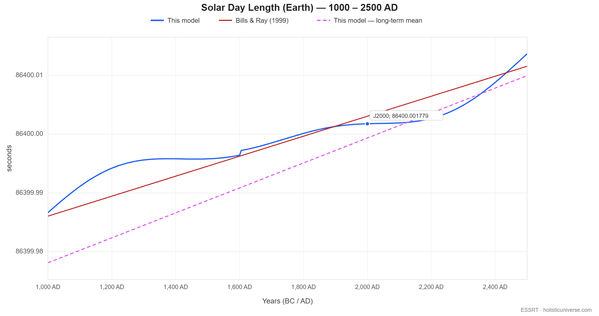 Model solar-day-length prediction ±12 kyr around J2000: model curve (blue) rides its long-term mean (dashed purple), while the Bills & Ray 1999 linear tidal recession (red) is the classical monotonic extrapolation