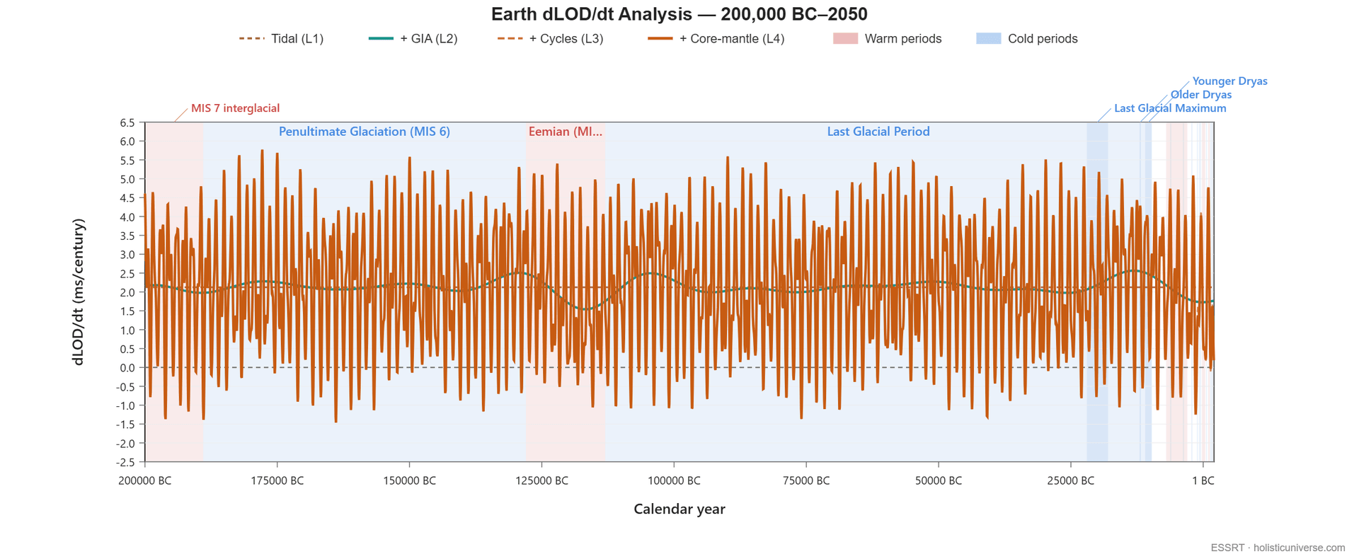Framework dLOD/dt from 200,000 BC to 2050 with the LR04 benthic stack (inverted δ¹⁸O, green) on the secondary axis — the Tidal + GIA baseline carries the ~41/100-kyr α(t) modulation, the 4-flag stack the millennial envelope, and the deepest spin-up excursions align with the two deglaciations