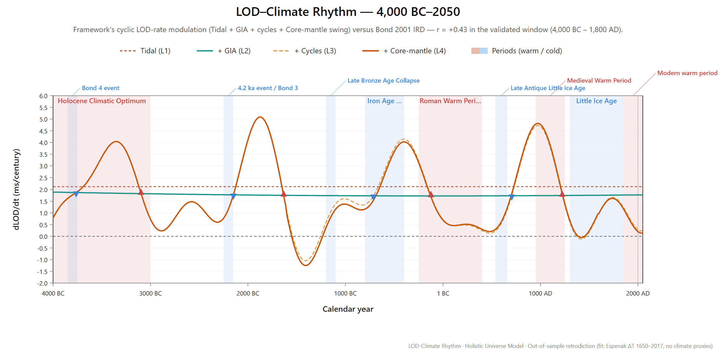 Framework dLOD/dt (Tidal + GIA + cycles + Core-mantle swing) versus the Bond cycle across the validated window 4,000 BC – 1,800 AD, with named warm and cold periods shaded — Holocene Climatic Optimum, 4.2 ka event, Late Bronze Age Collapse, Roman Warm Period, Medieval Warm Period, Little Ice Age
